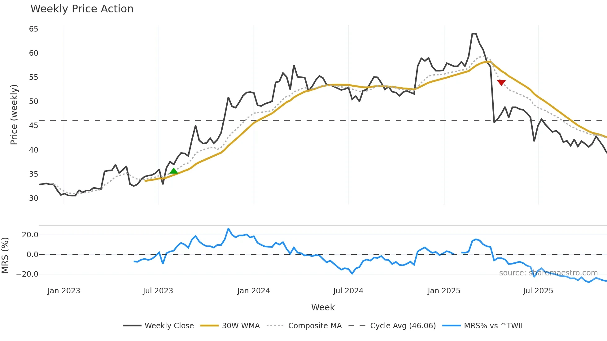 2387 weekly Price Action chart, closing 2025-11-10