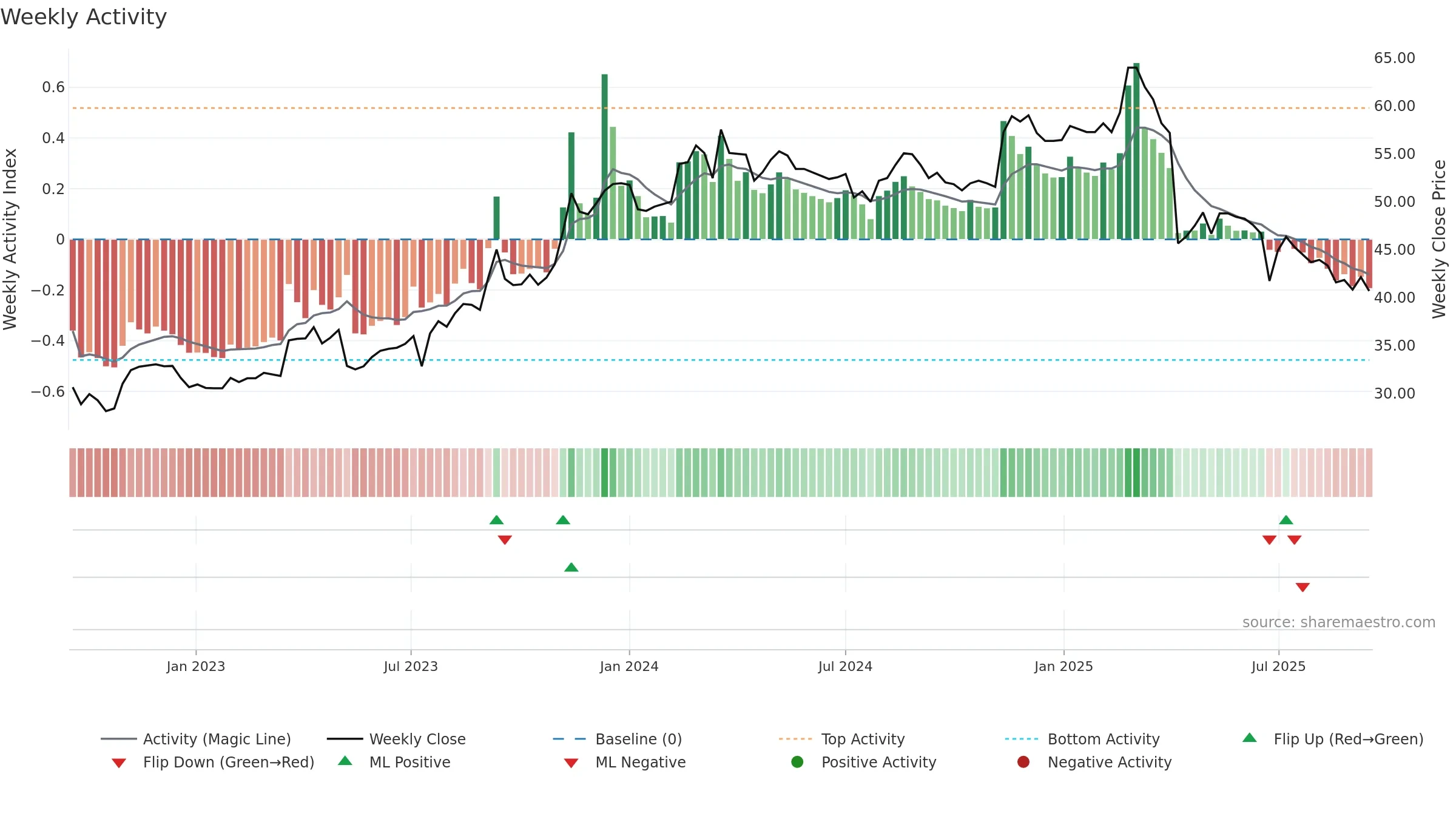 2387 weekly Activity chart, closing 2025-09-15.