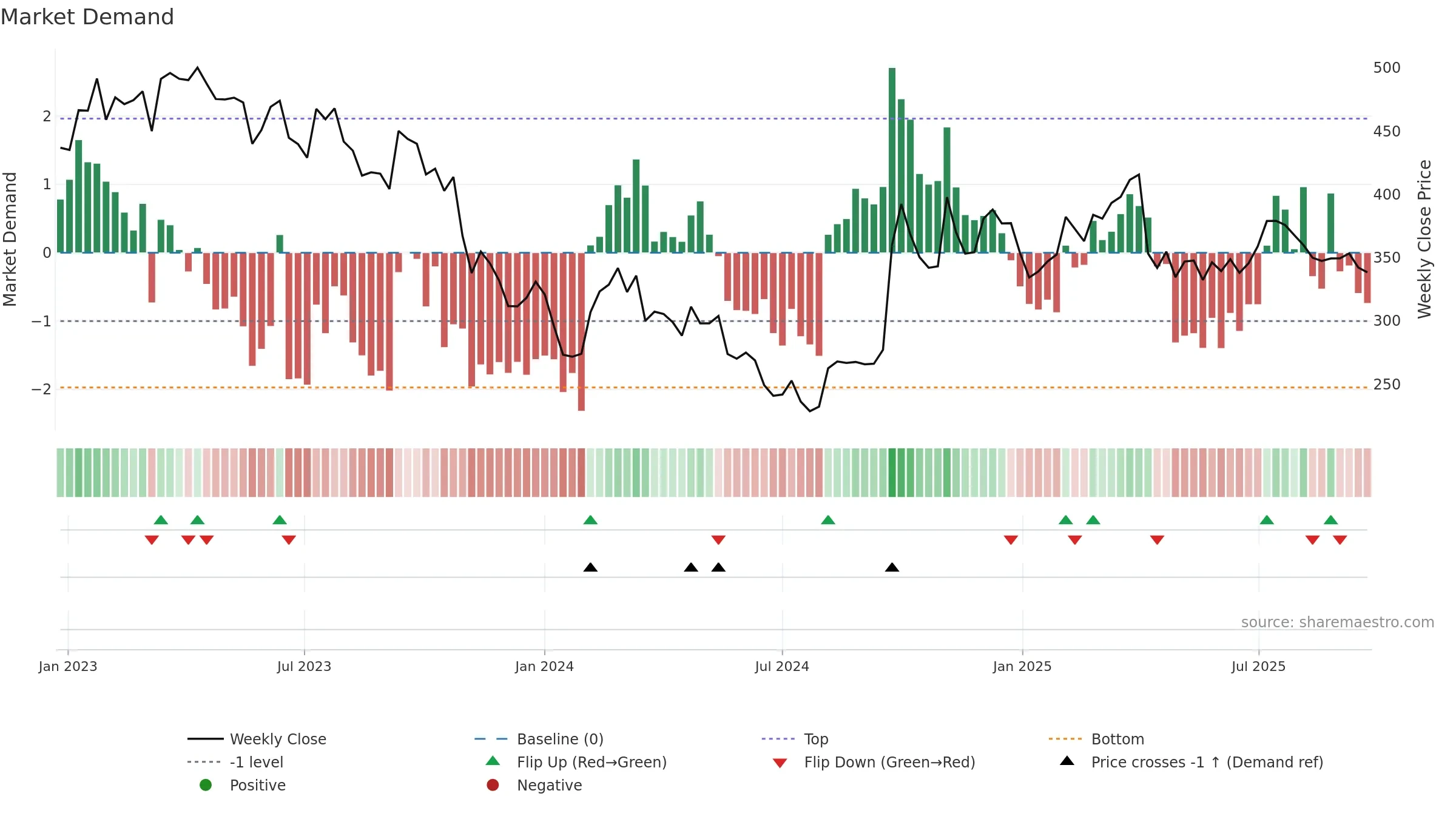 9987 weekly Market Demand chart, closing 2025-09-22.