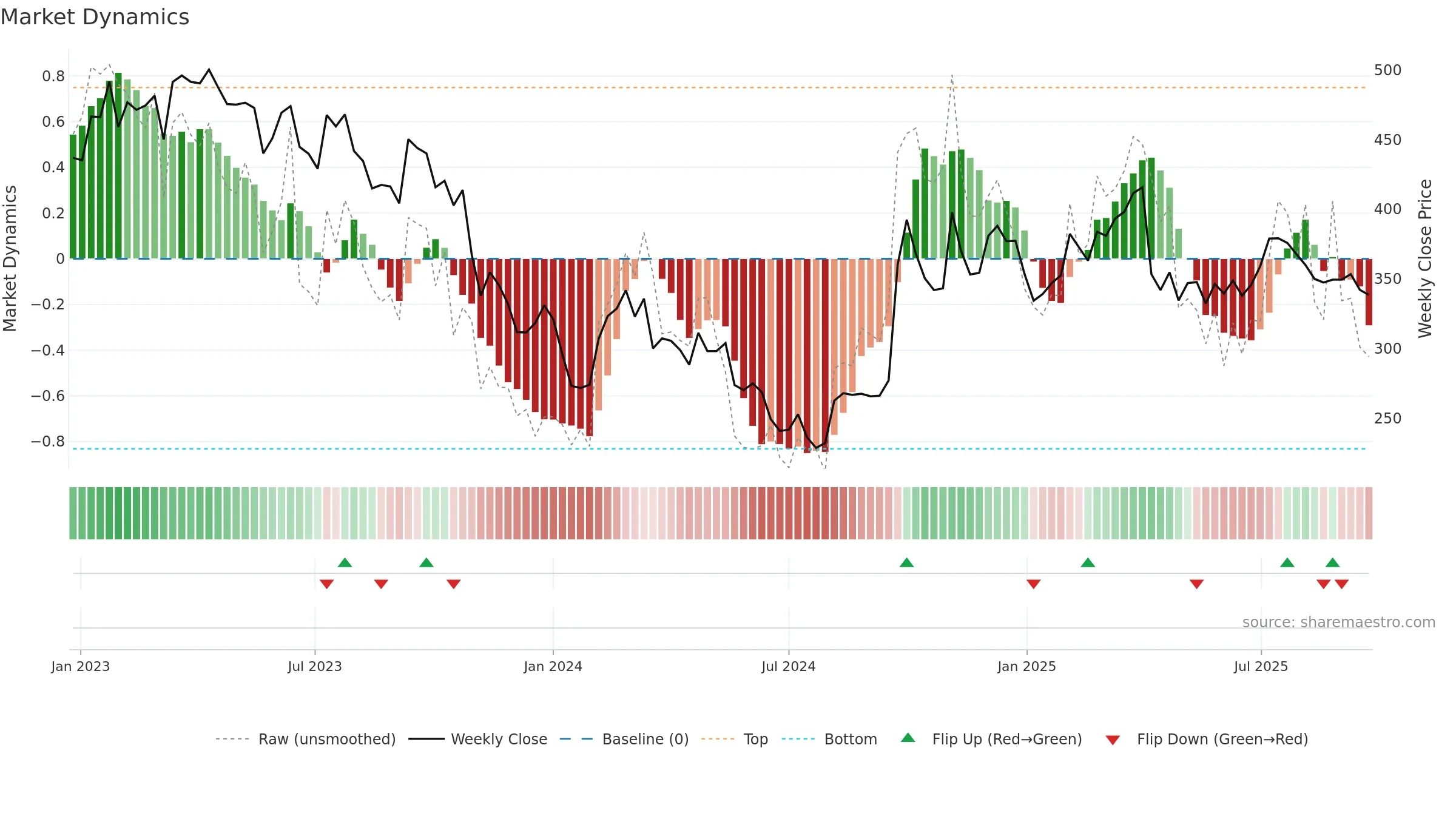 9987 weekly Market Dynamics chart, closing 2025-09-22.