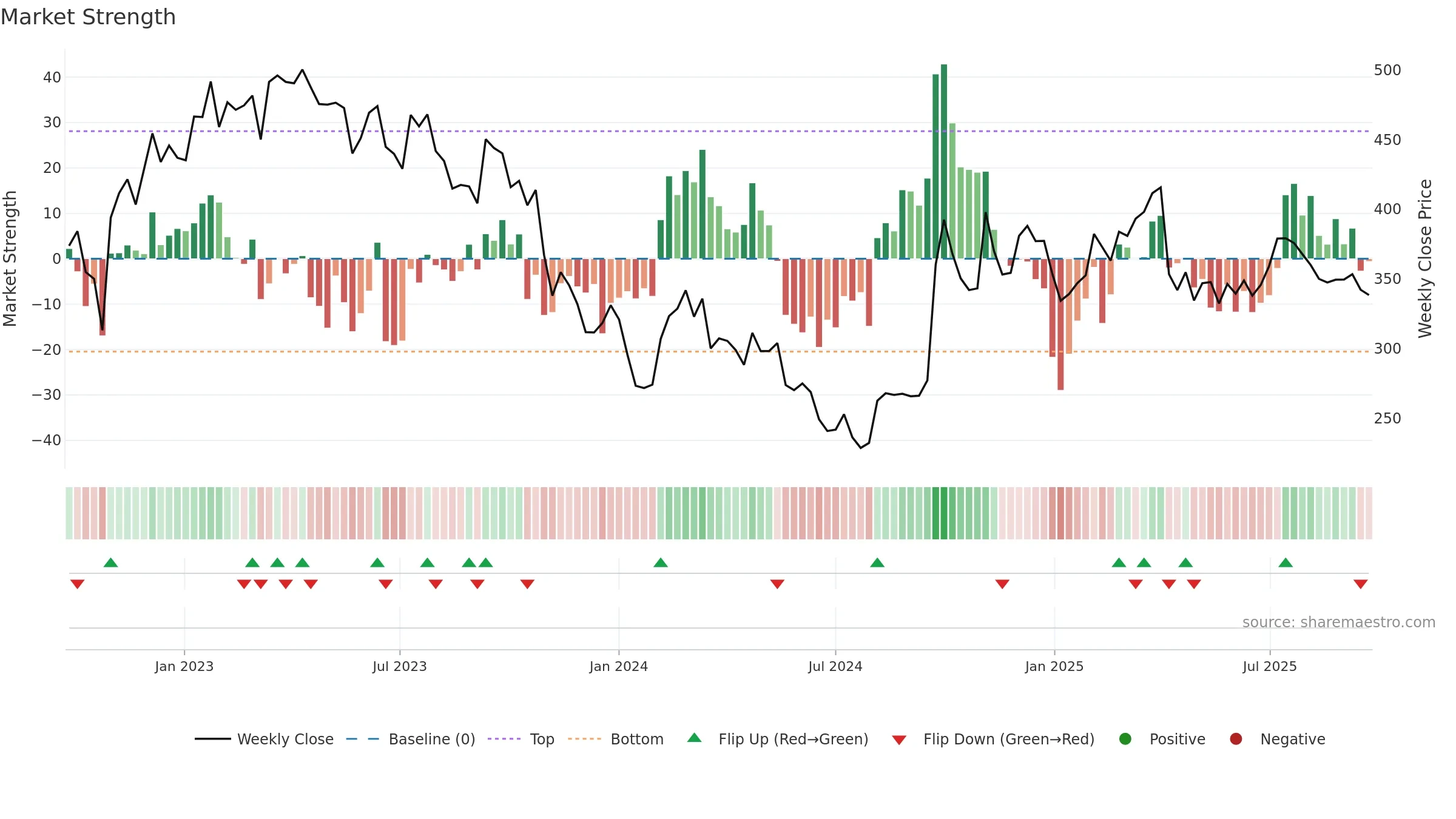9987 weekly Market Strength chart, closing 2025-09-22.
