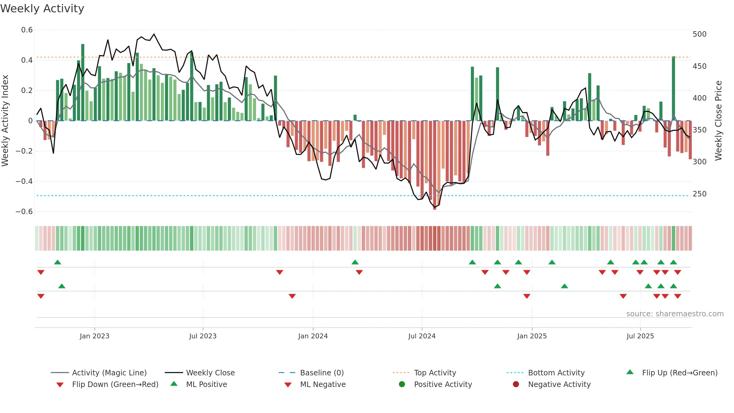 9987 weekly Activity chart, closing 2025-09-22.
