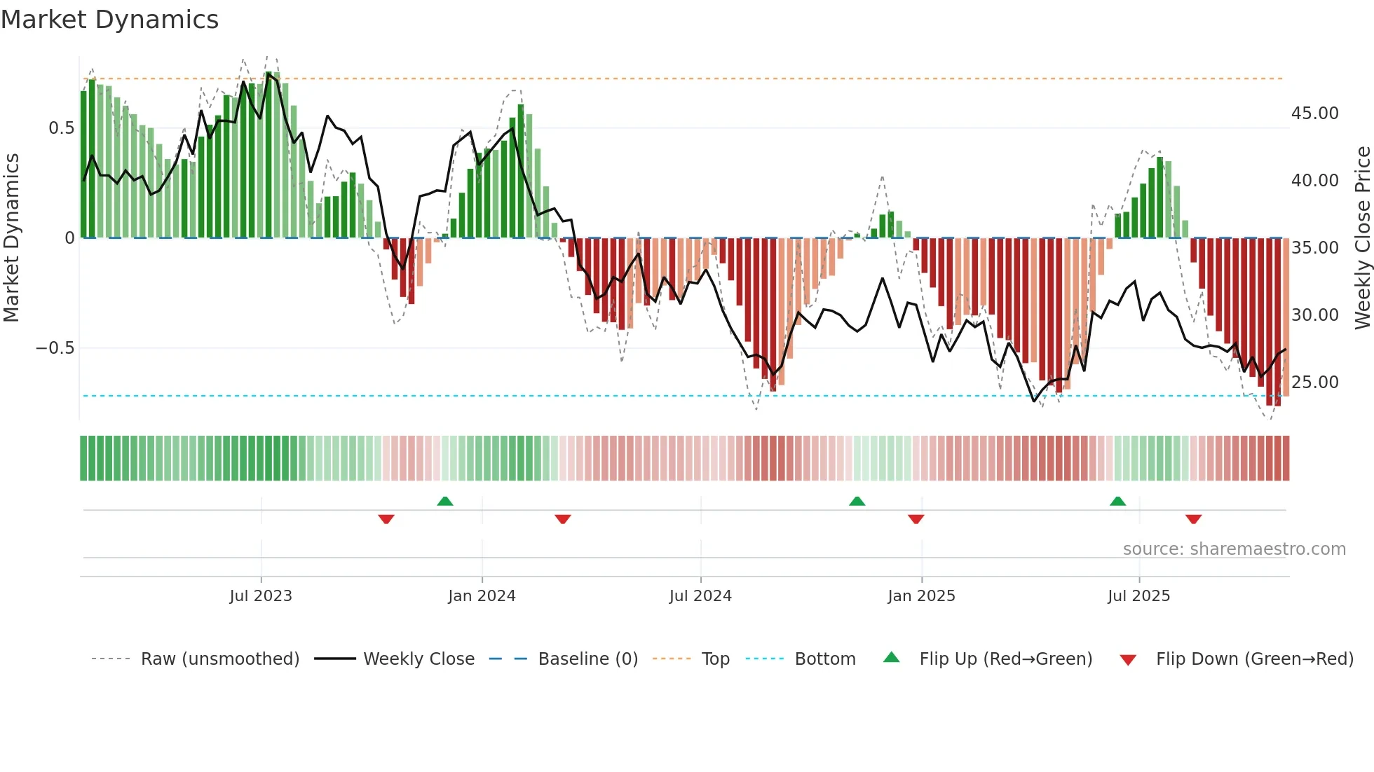 ATS weekly Market Dynamics chart