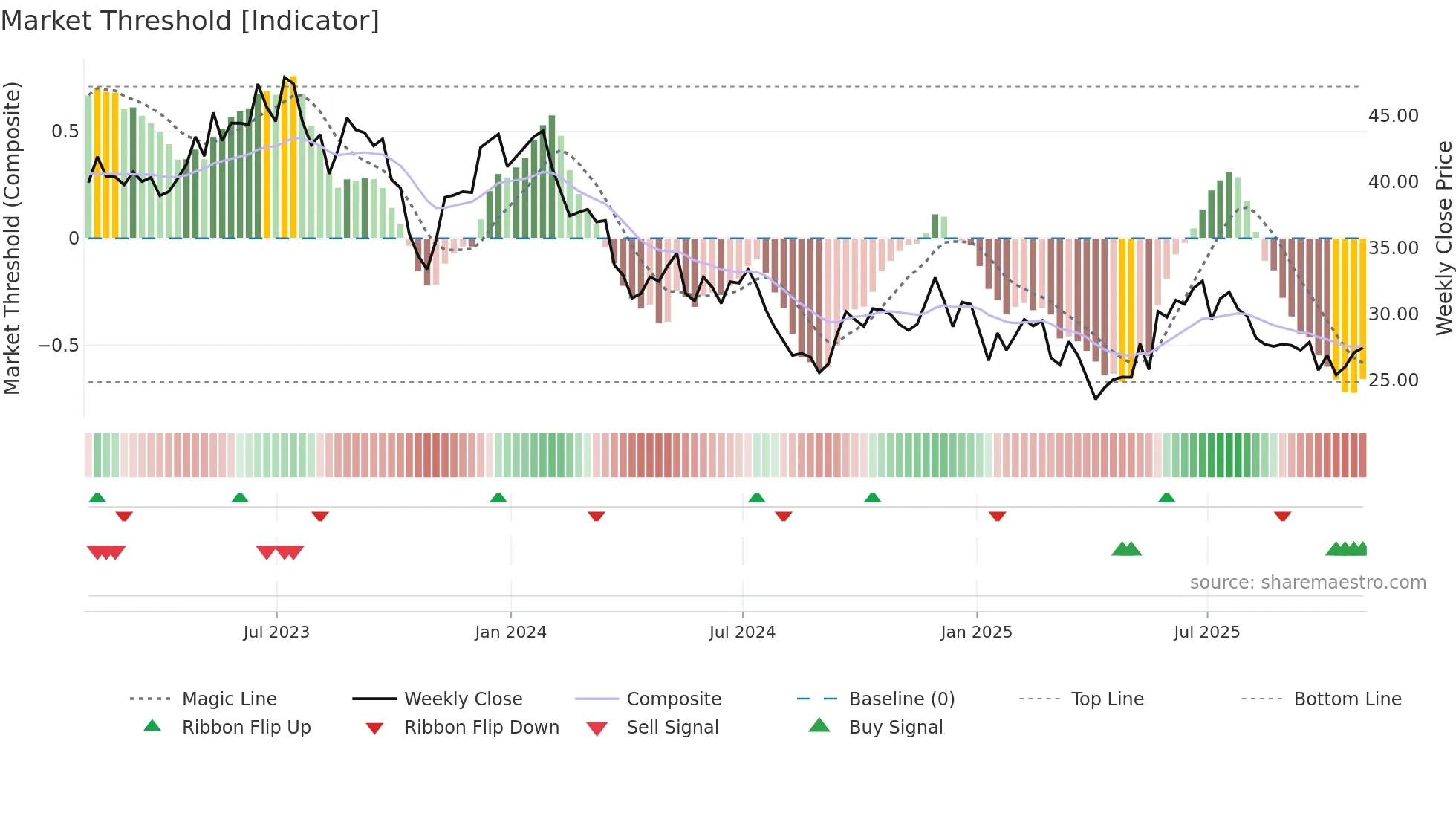 ATS weekly Market Threshold chart
