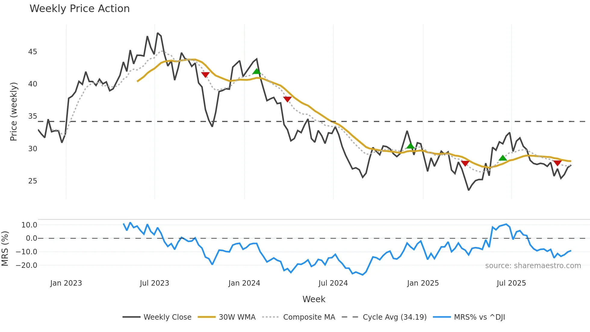 ATS weekly Price Action chart, closing 2025-10-31