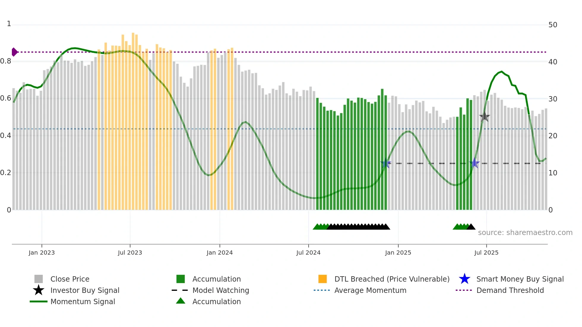 ATS weekly Smart Money chart