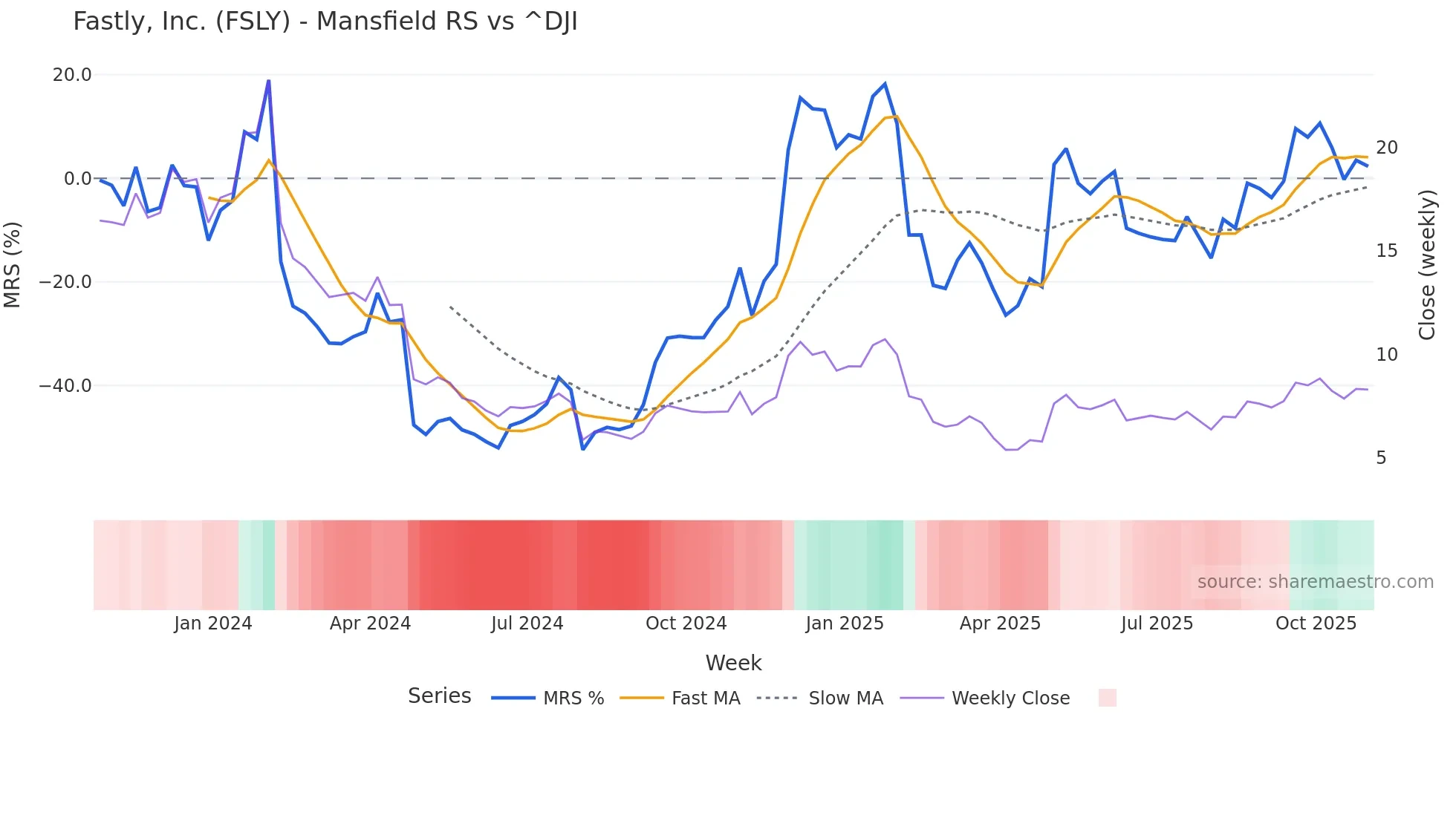 FSLY Mansfield Relative Strength chart