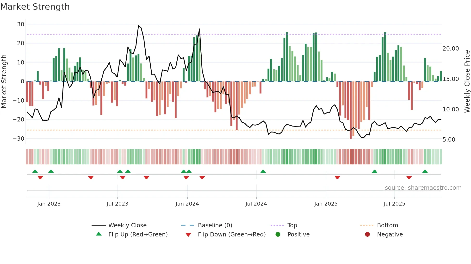 FSLY weekly Market Strength chart