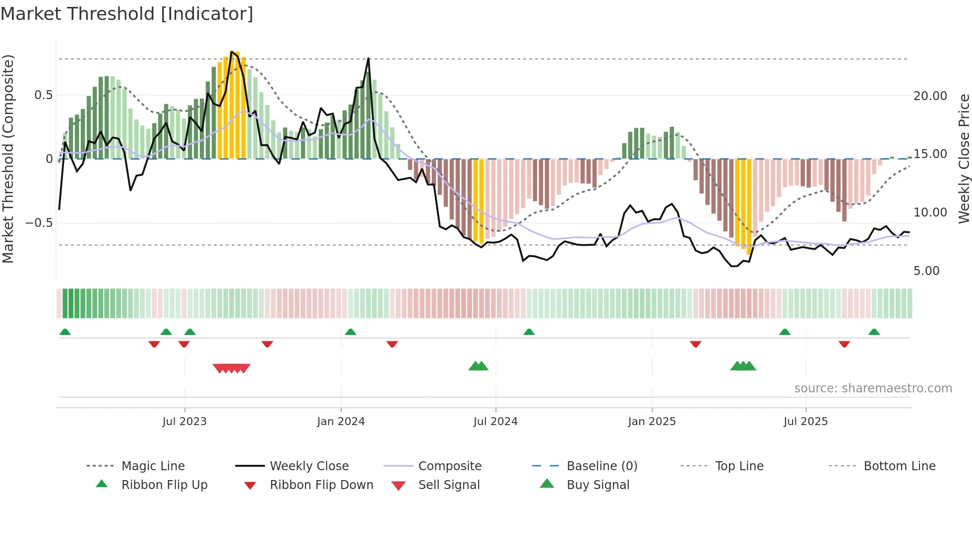 FSLY weekly Market Threshold chart