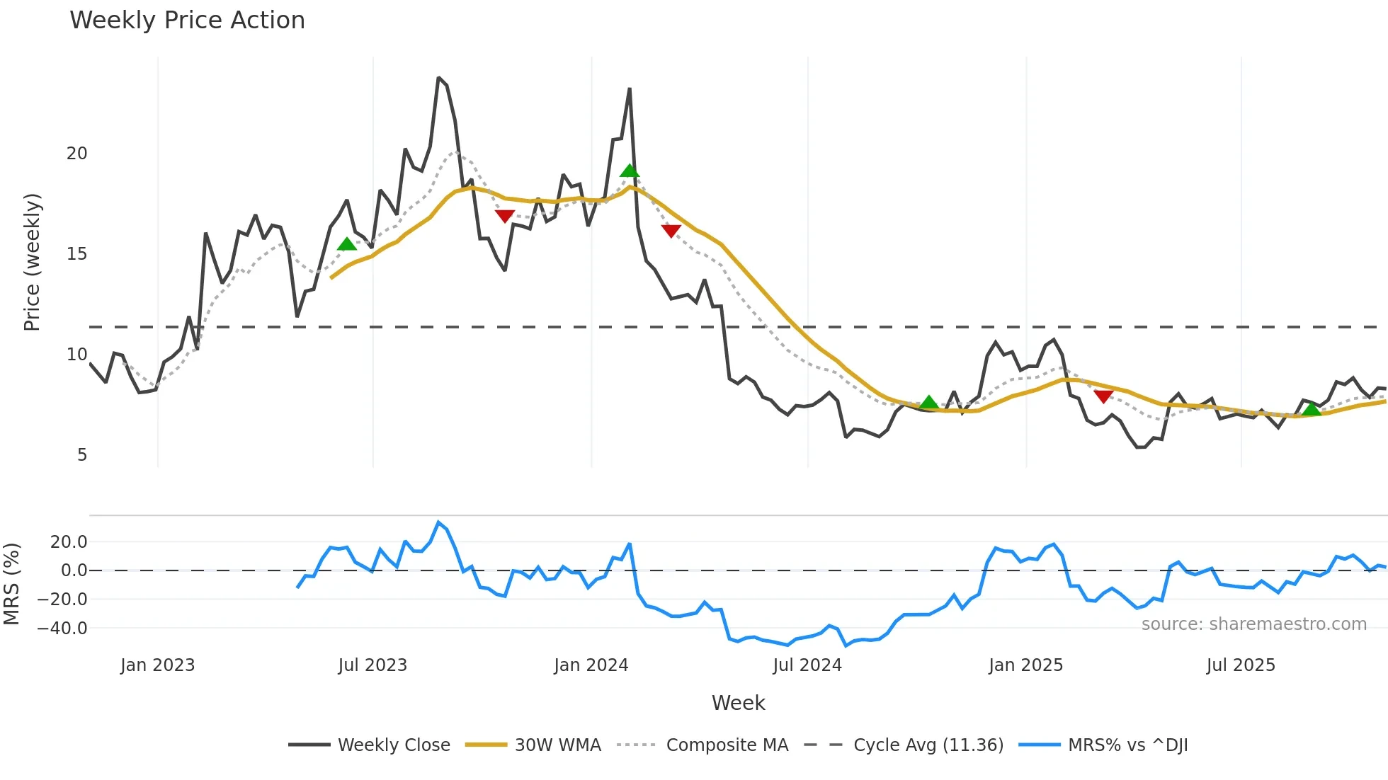 FSLY weekly Price Action chart, closing 2025-10-31