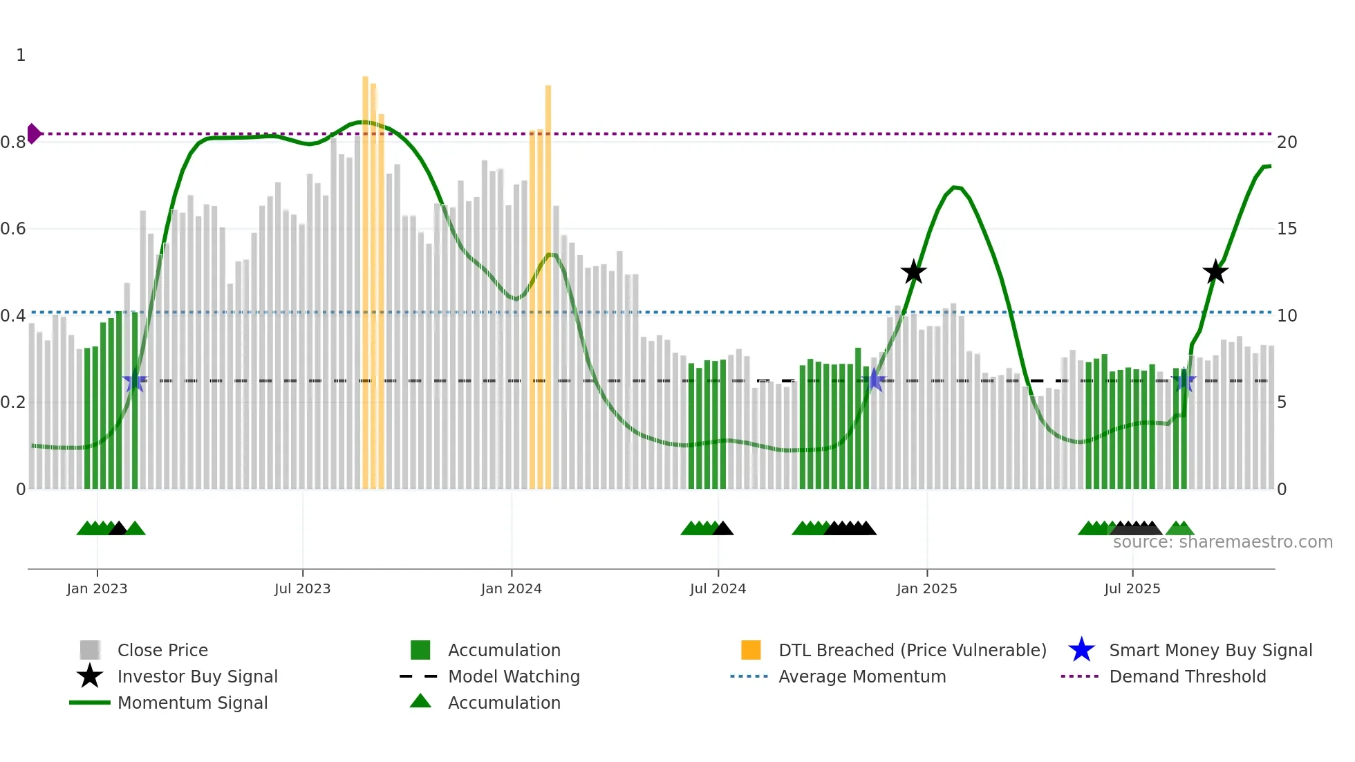 FSLY weekly Smart Money chart