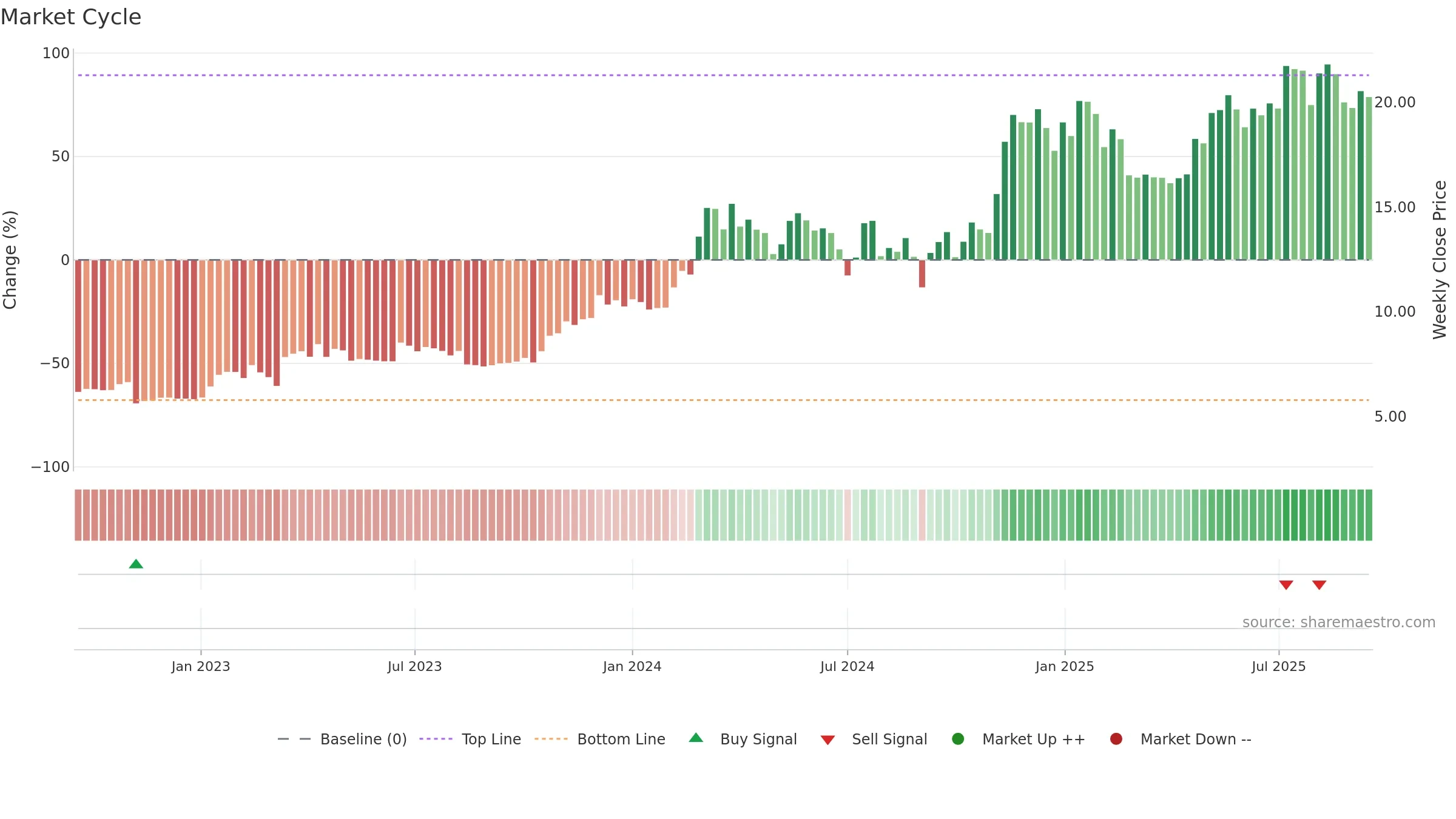 BITO weekly Market Cycle chart, closing 2025-09-15.