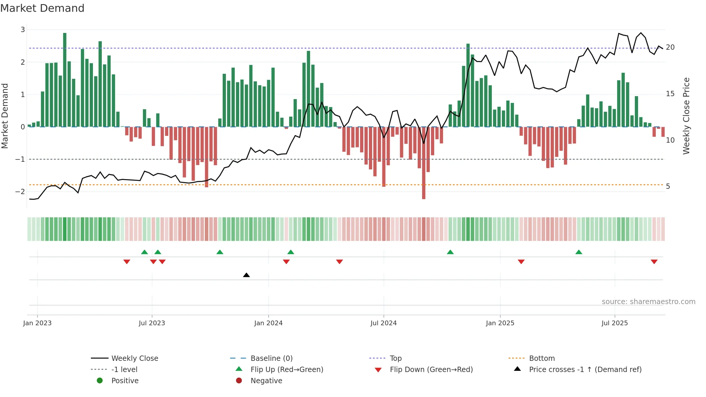 BITO weekly Market Demand chart, closing 2025-09-15.