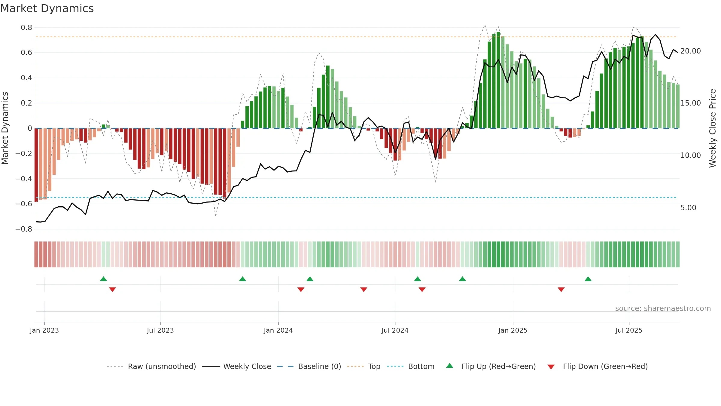 BITO weekly Market Dynamics chart, closing 2025-09-15.