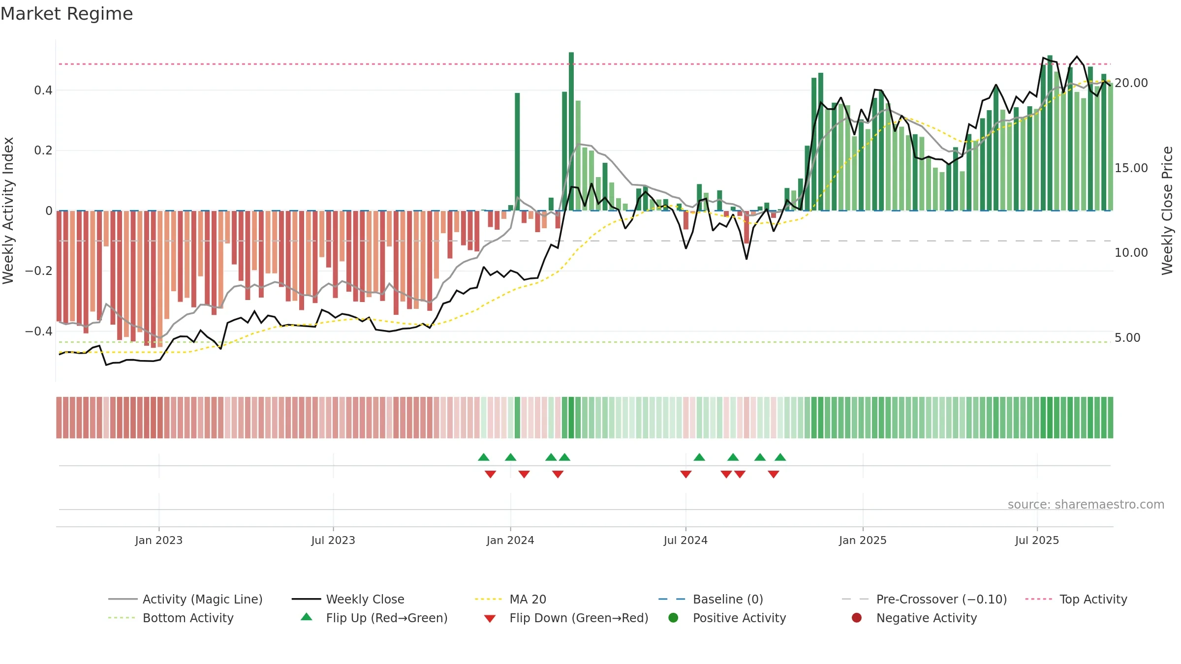 BITO weekly Market Snapshot chart, closing 2025-09-15.