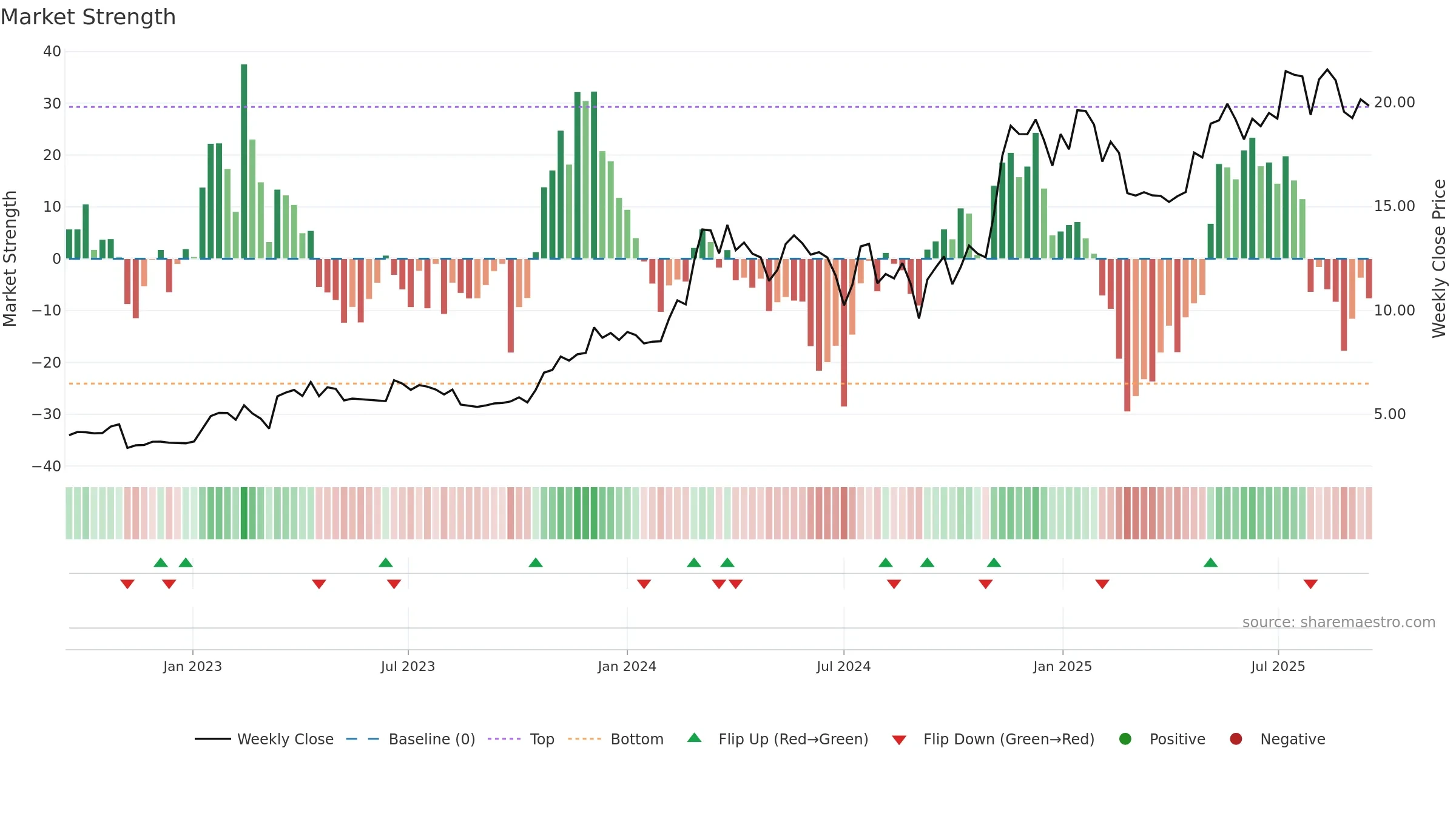BITO weekly Market Strength chart, closing 2025-09-15.