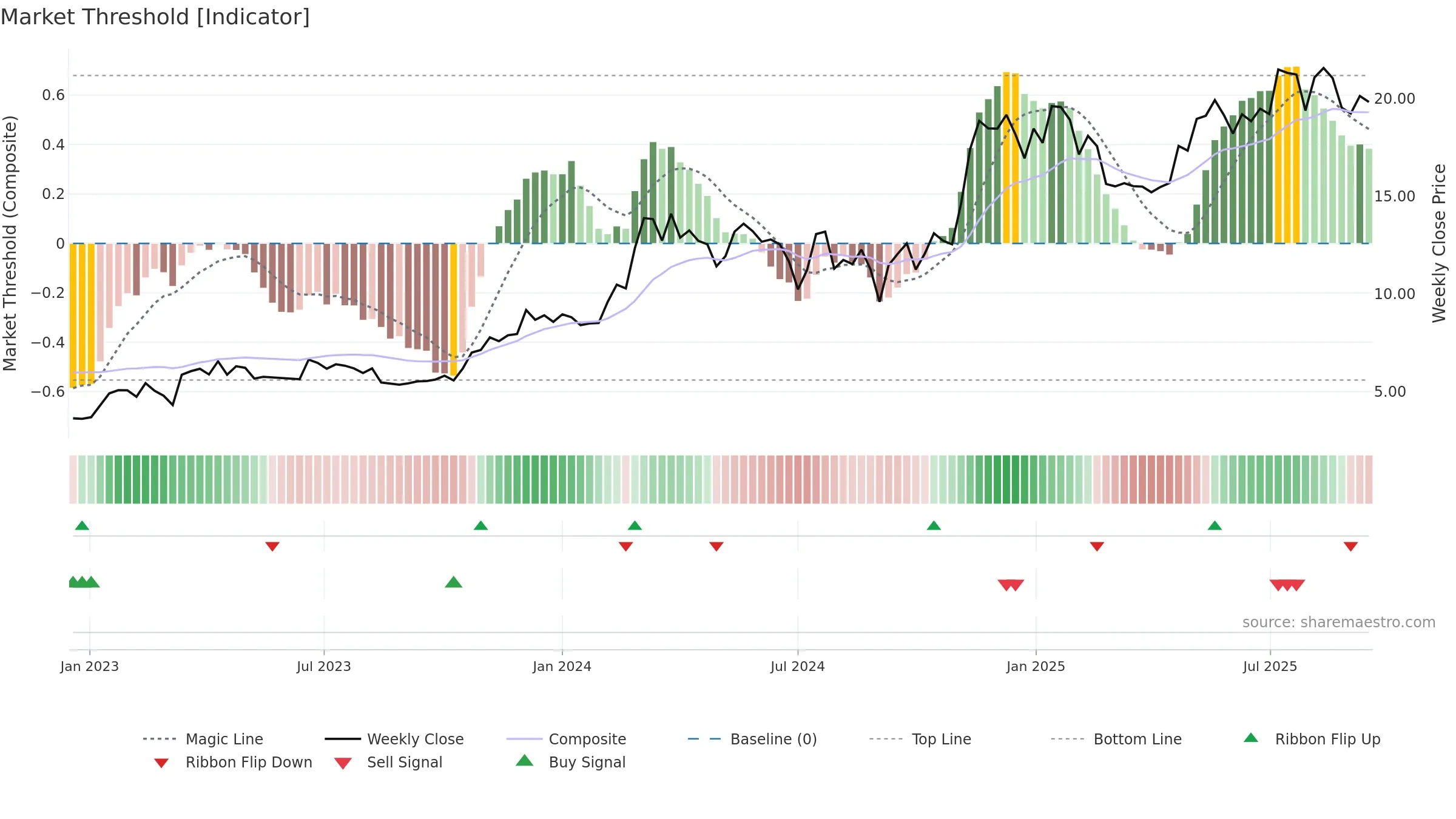 BITO weekly Market Threshold chart, closing 2025-09-15.
