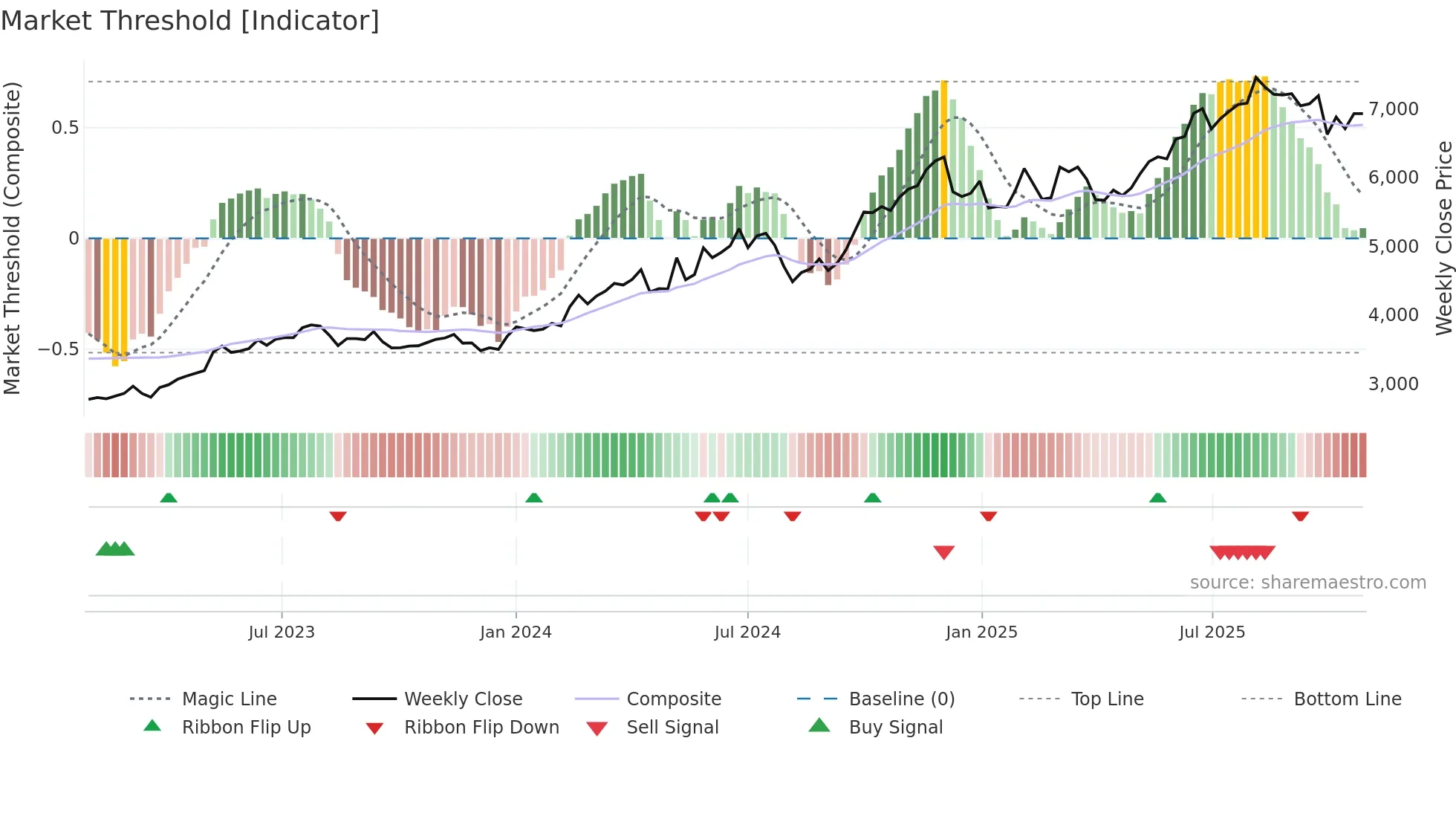 9068 weekly Market Threshold chart