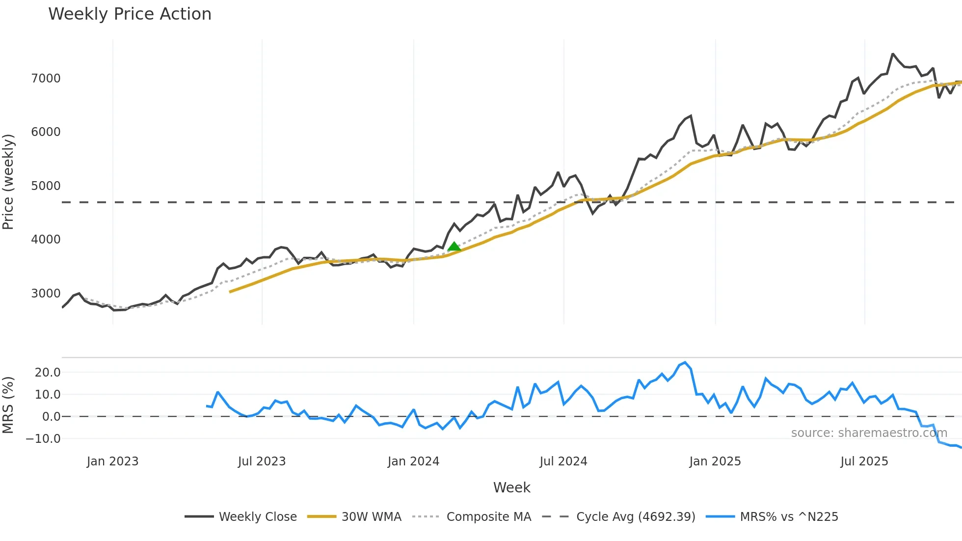 9068 weekly Price Action chart, closing 2025-10-27