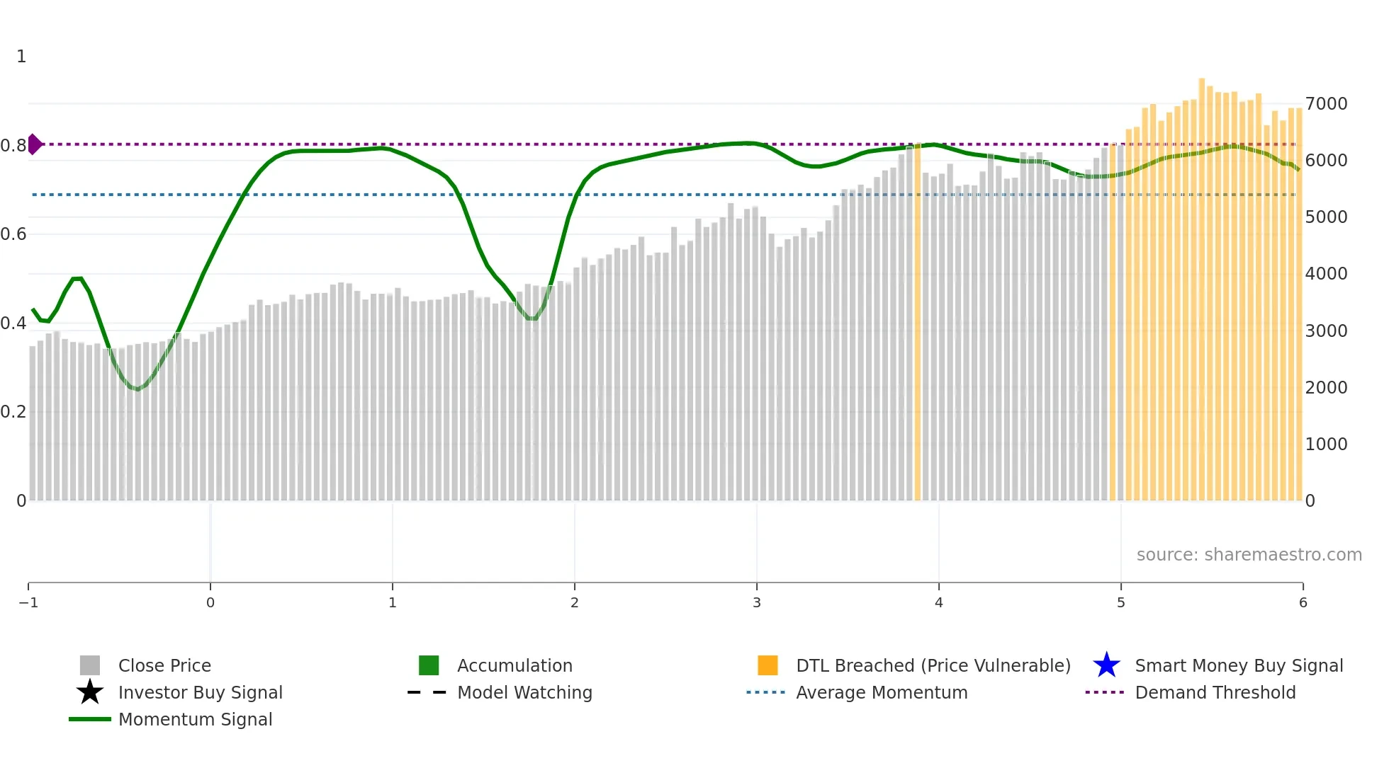 9068 weekly Smart Money chart