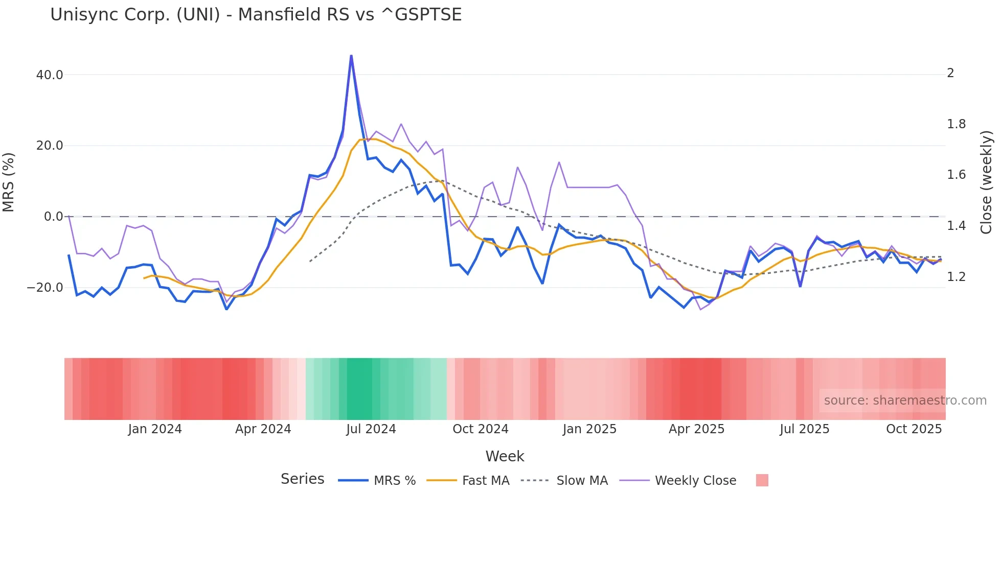 UNI Mansfield Relative Strength chart