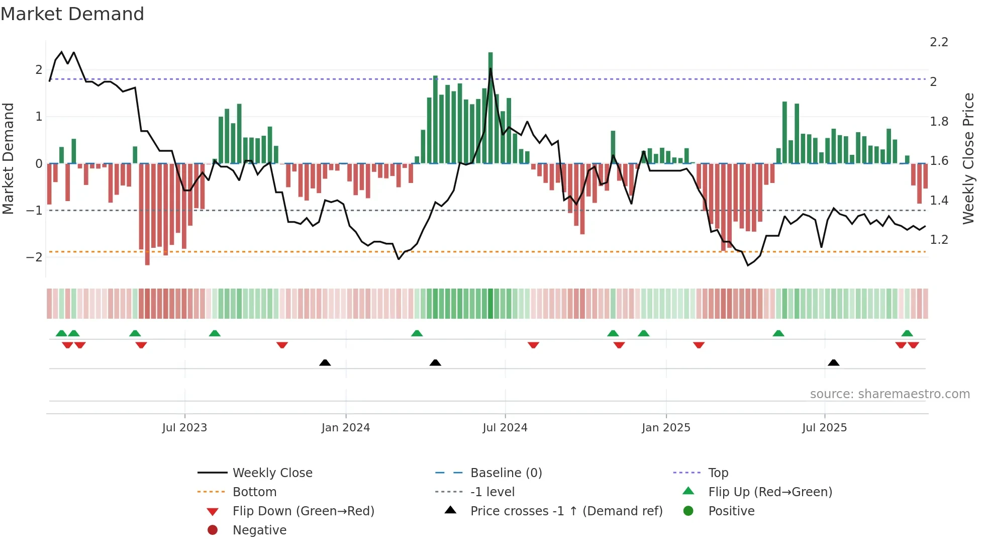 UNI weekly Market Demand chart