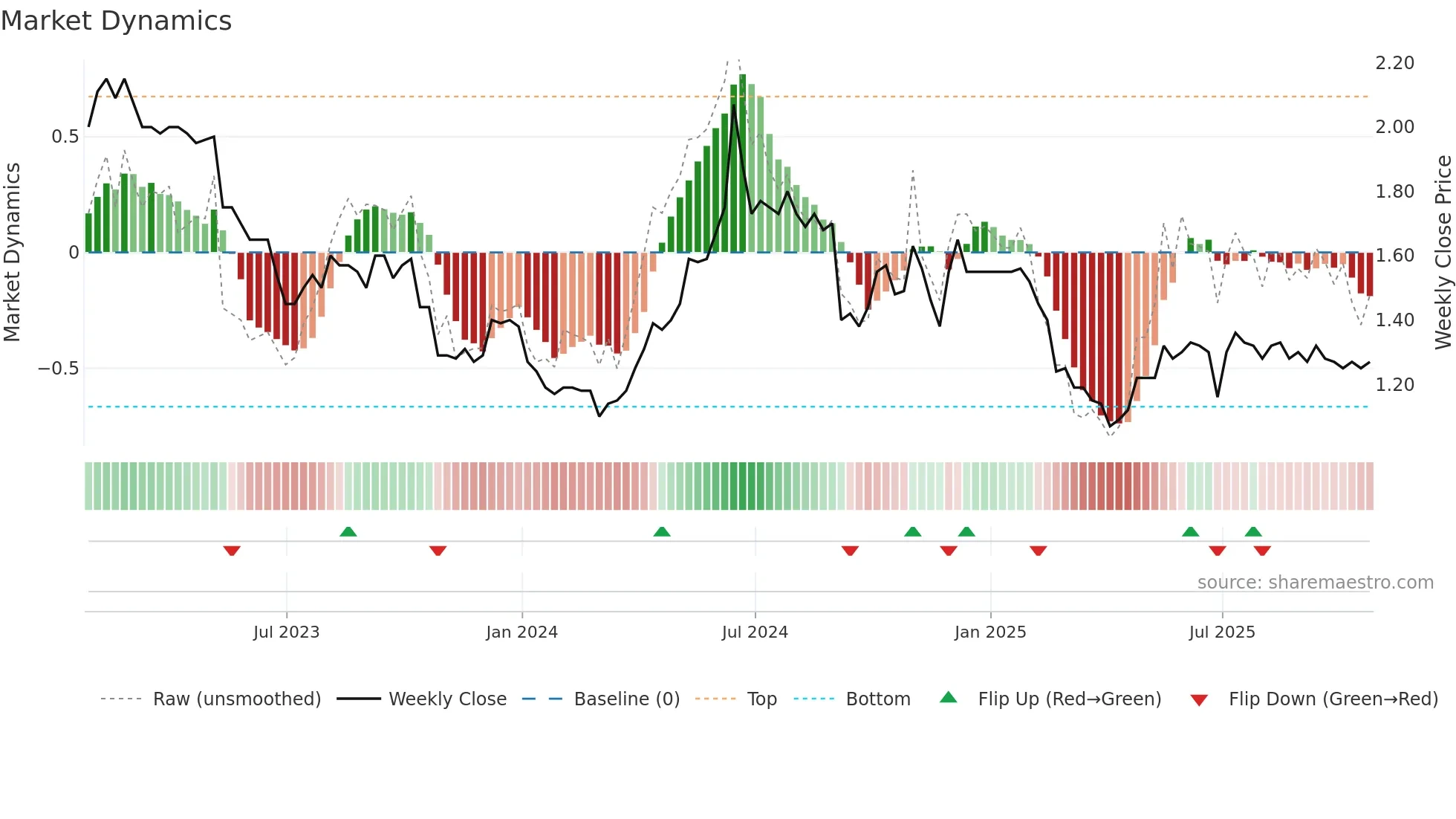 UNI weekly Market Dynamics chart