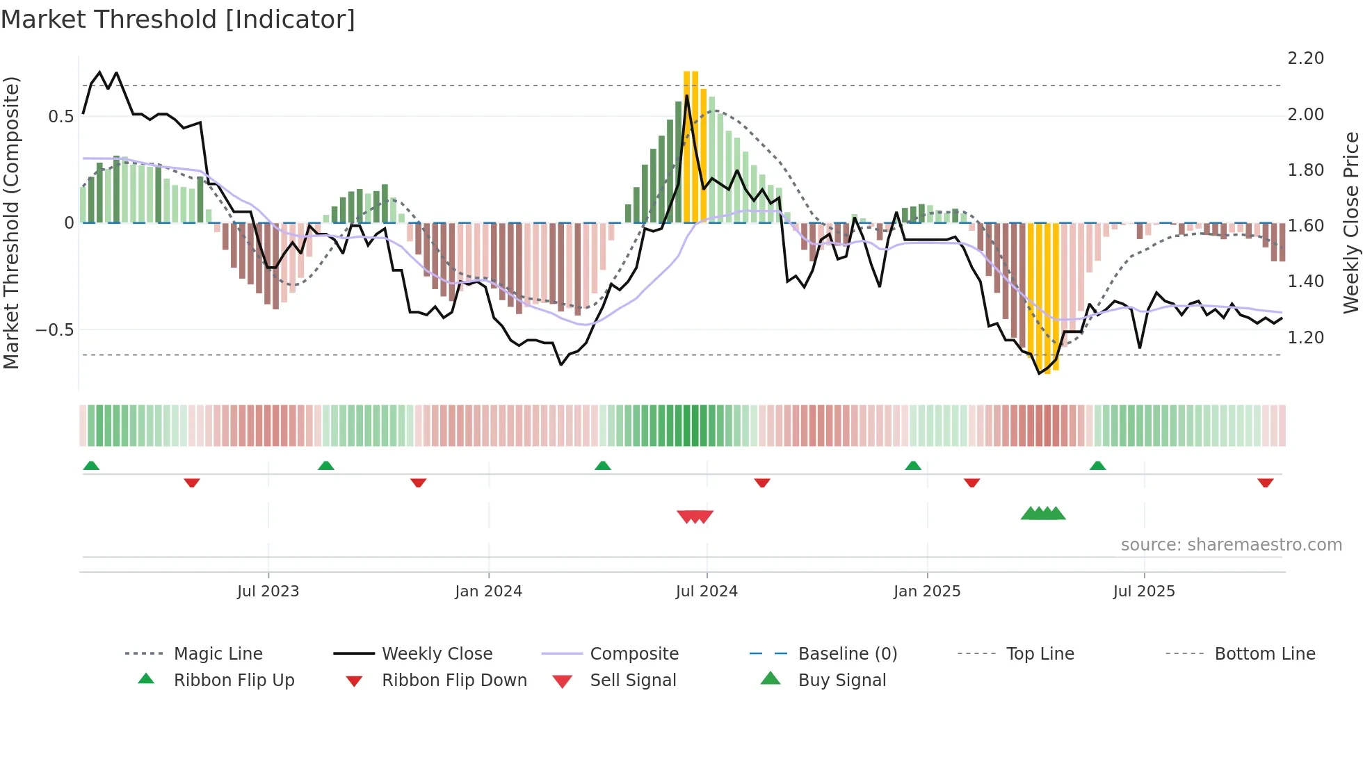 UNI weekly Market Threshold chart