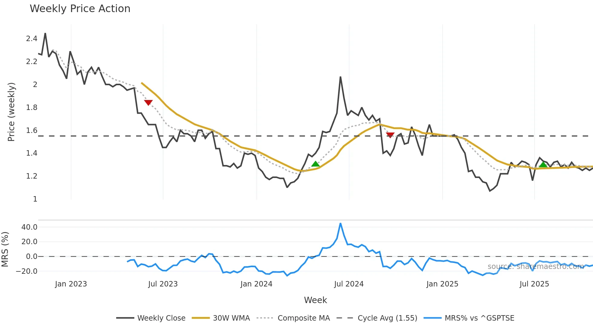 UNI weekly Price Action chart, closing 2025-10-24
