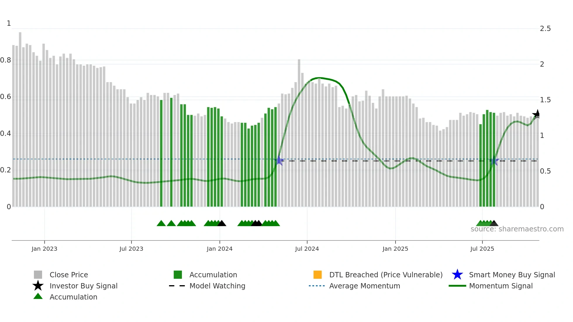UNI weekly Smart Money chart