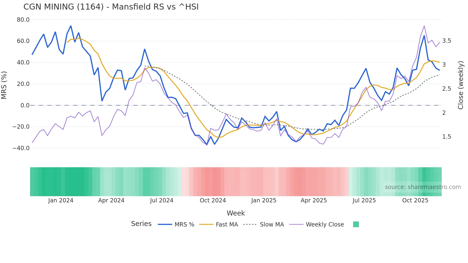 1164 Mansfield Relative Strength chart
