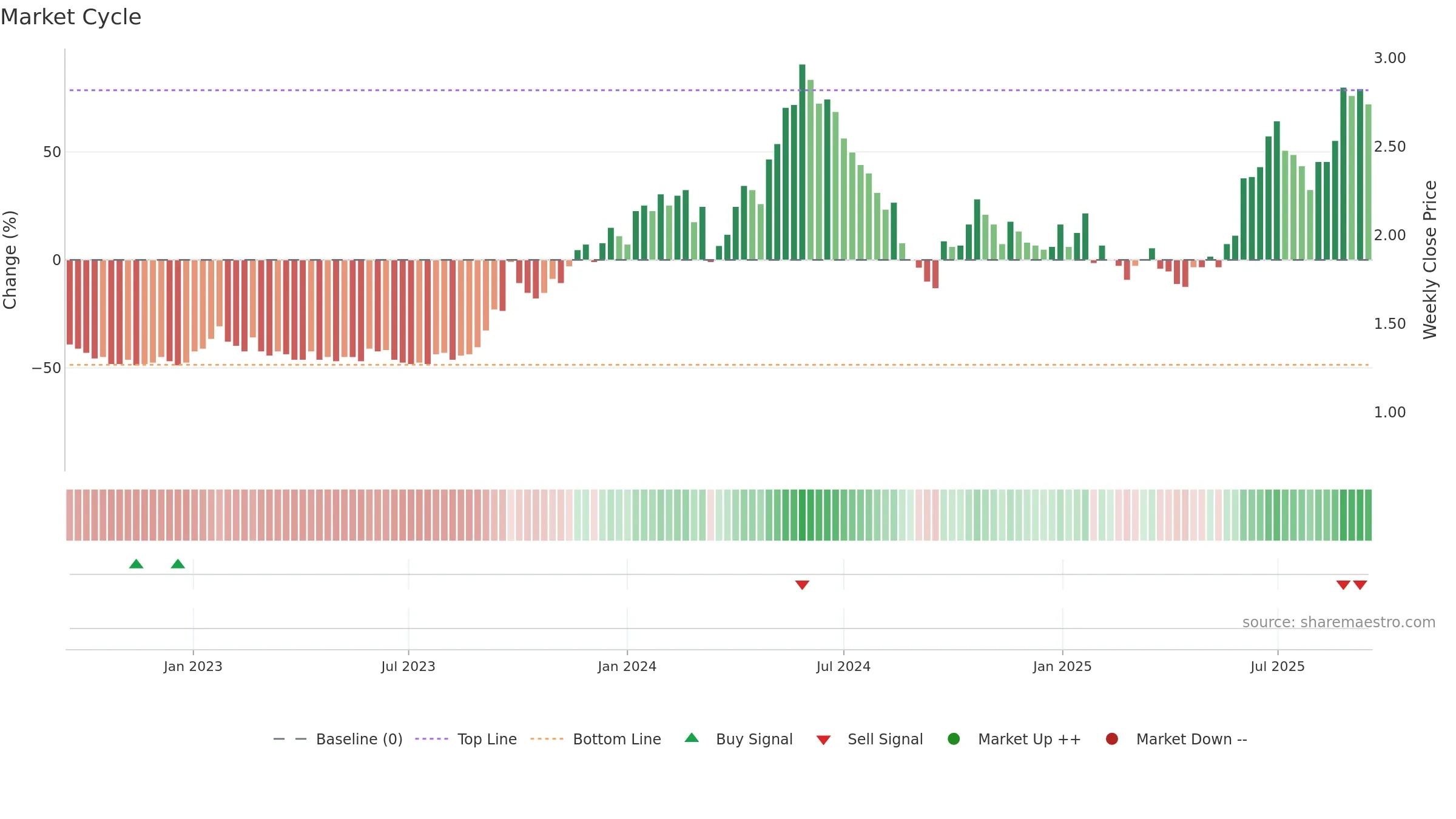 1164 weekly Market Cycle chart, closing 2025-09-15.