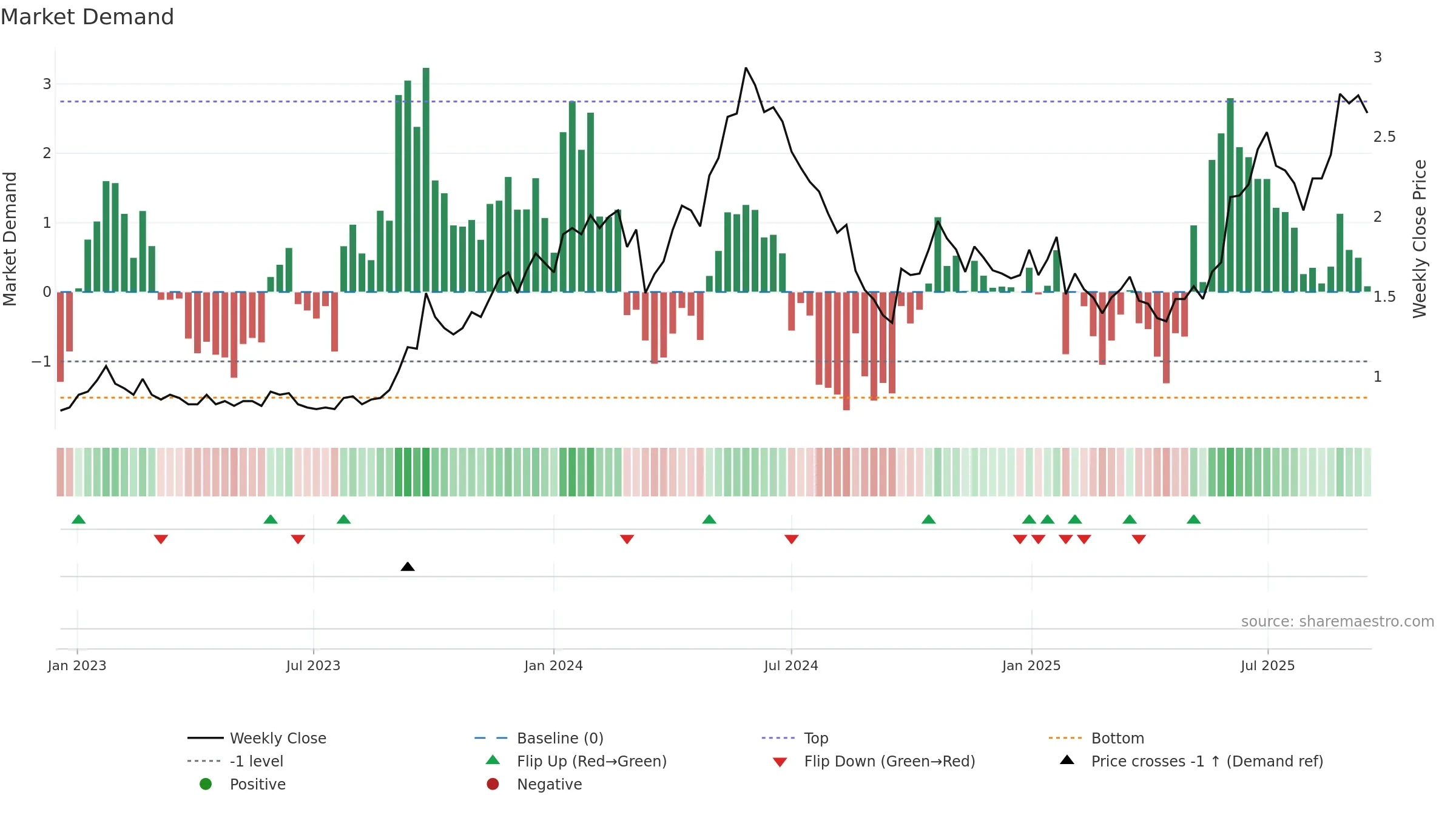 1164 weekly Market Demand chart, closing 2025-09-15.