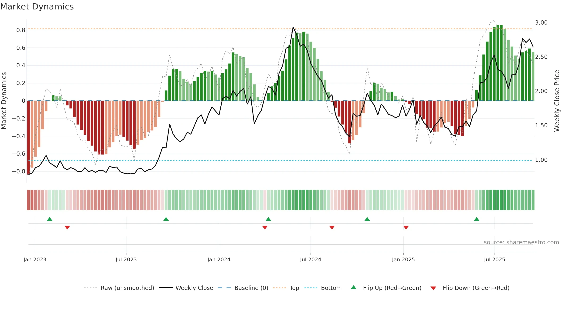 1164 weekly Market Dynamics chart, closing 2025-09-15.
