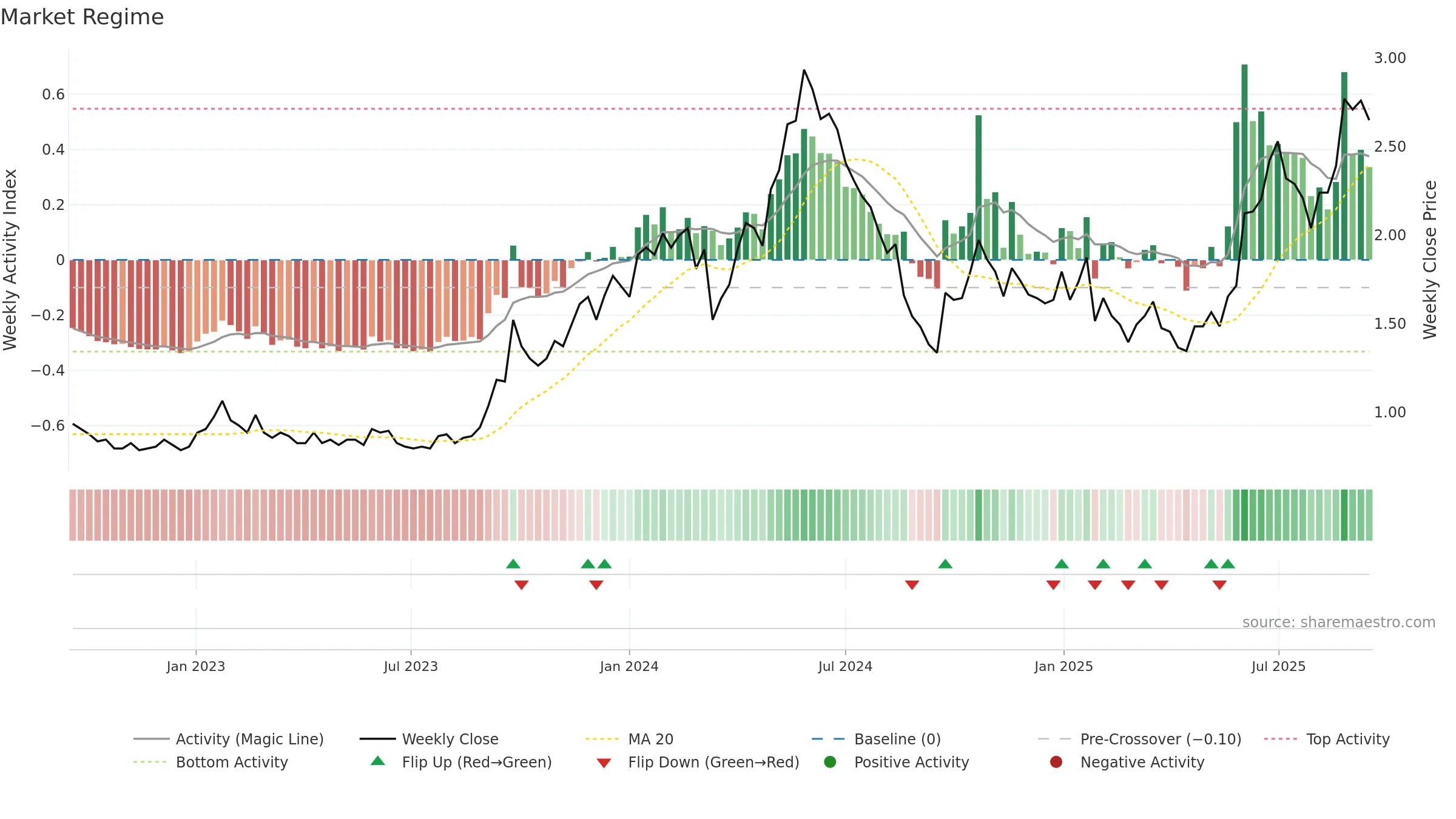 1164 weekly Market Snapshot chart, closing 2025-09-15.