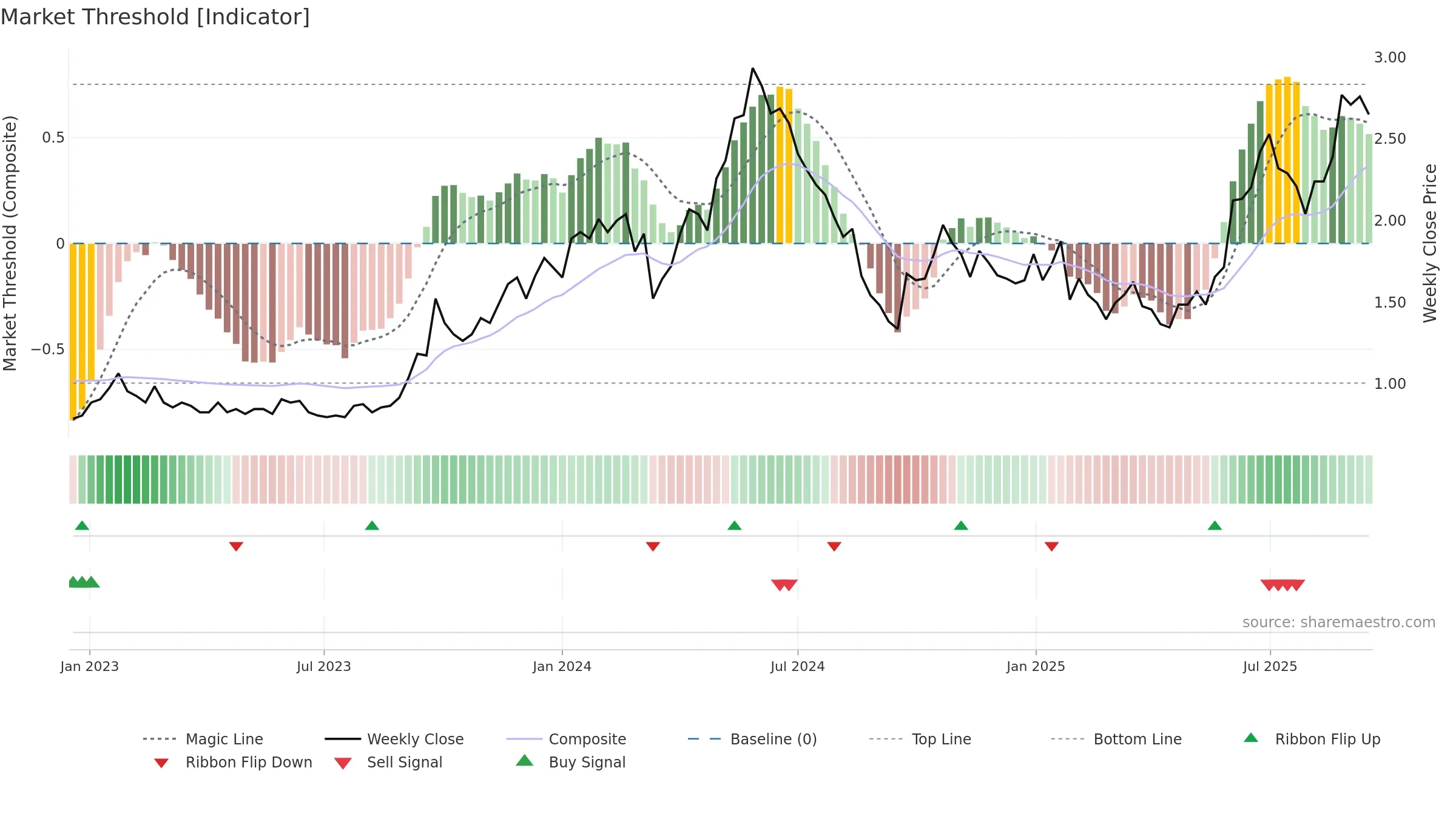 1164 weekly Market Threshold chart, closing 2025-09-15.