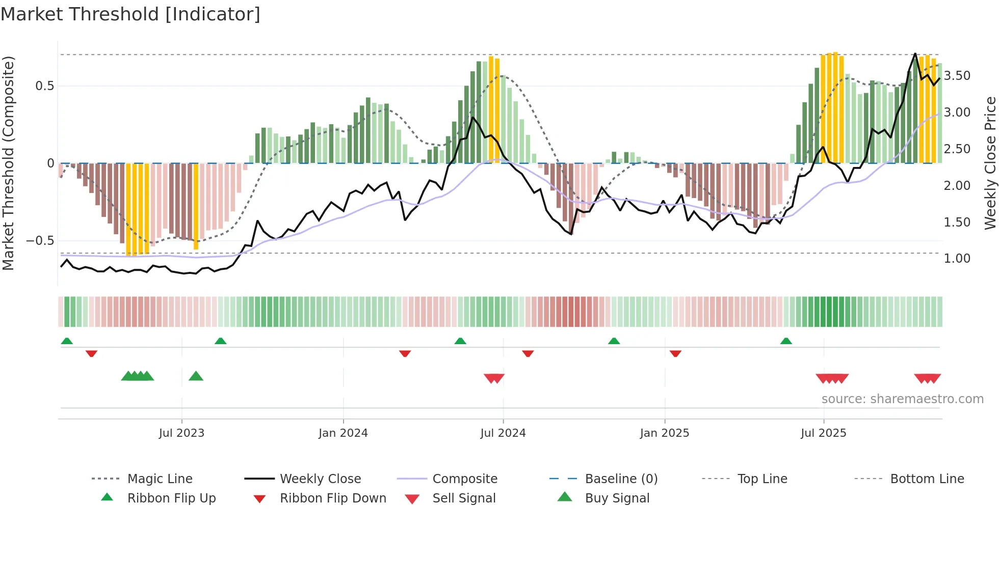 1164 weekly Market Threshold chart