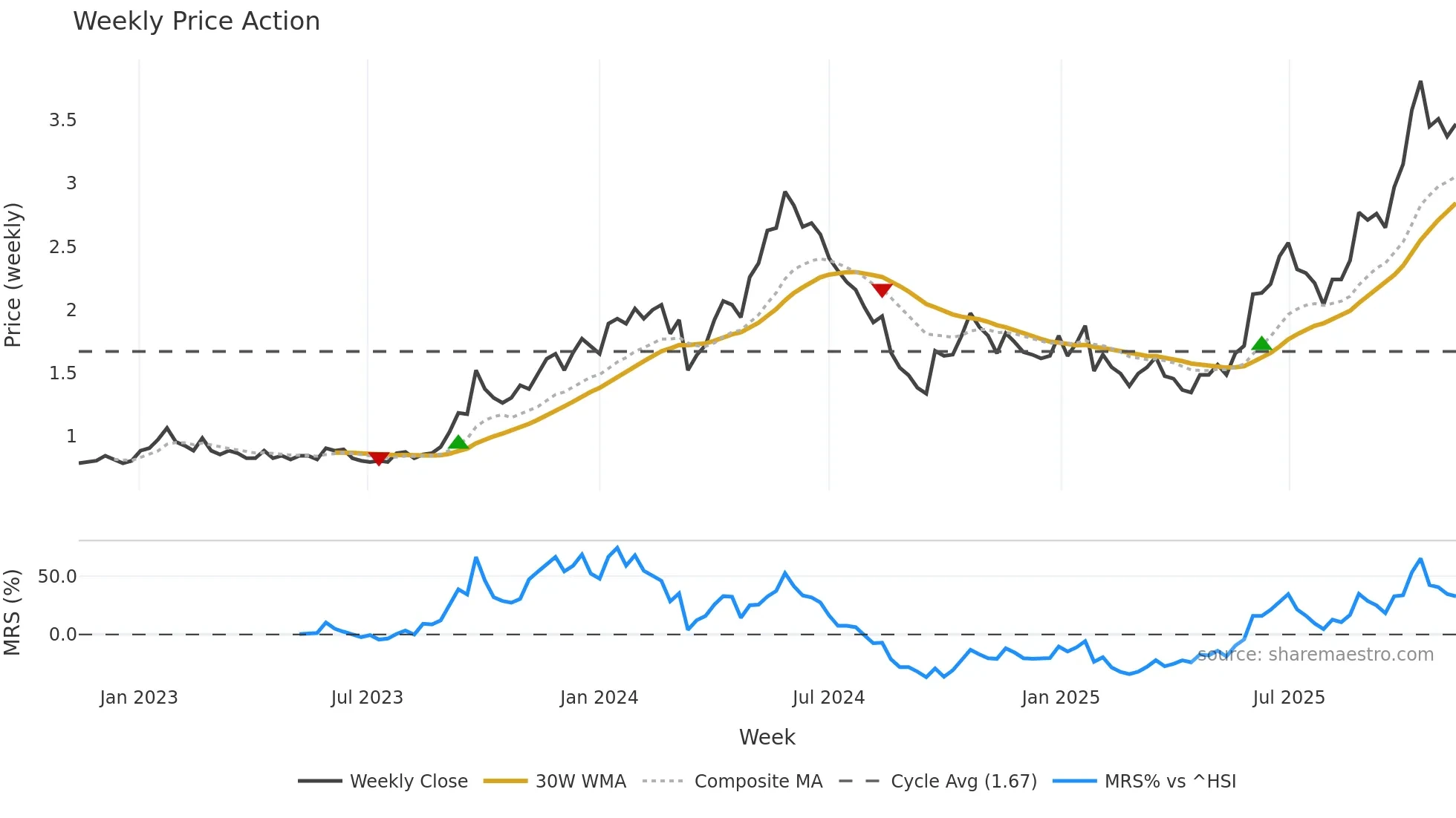 1164 weekly Price Action chart, closing 2025-11-10