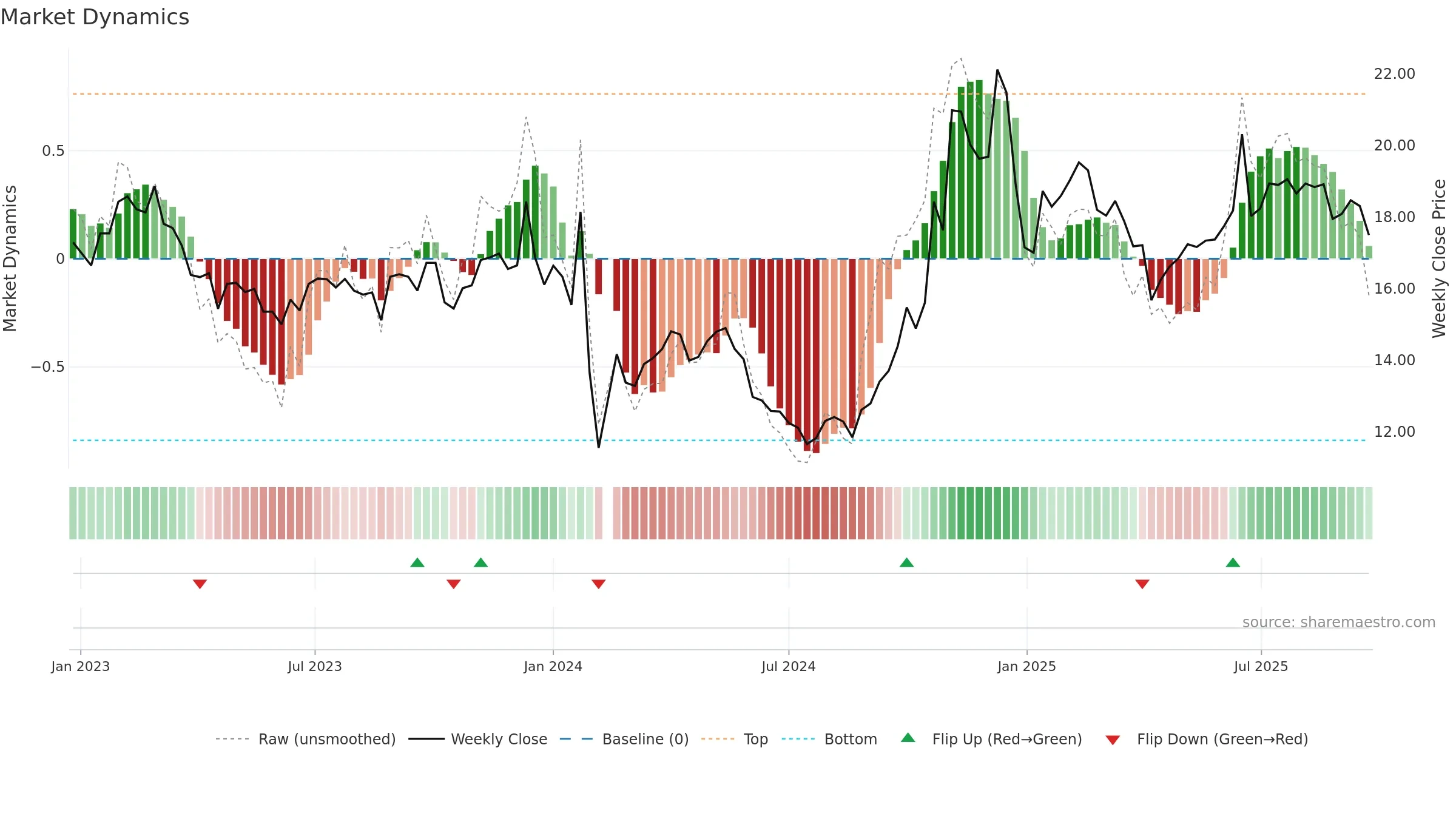 000985 weekly Market Dynamics chart, closing 2025-09-22.