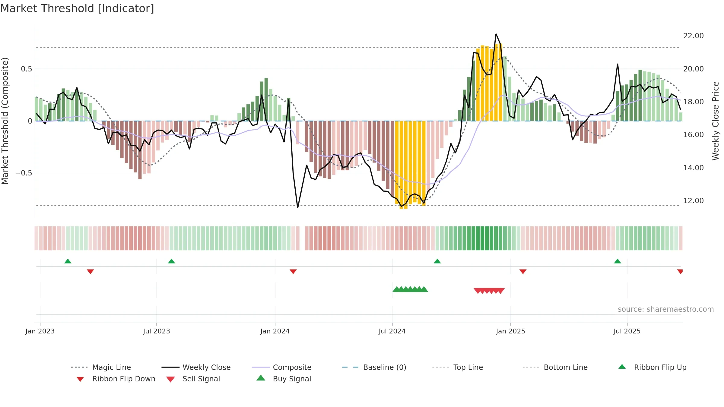 000985 weekly Market Threshold chart, closing 2025-09-22.
