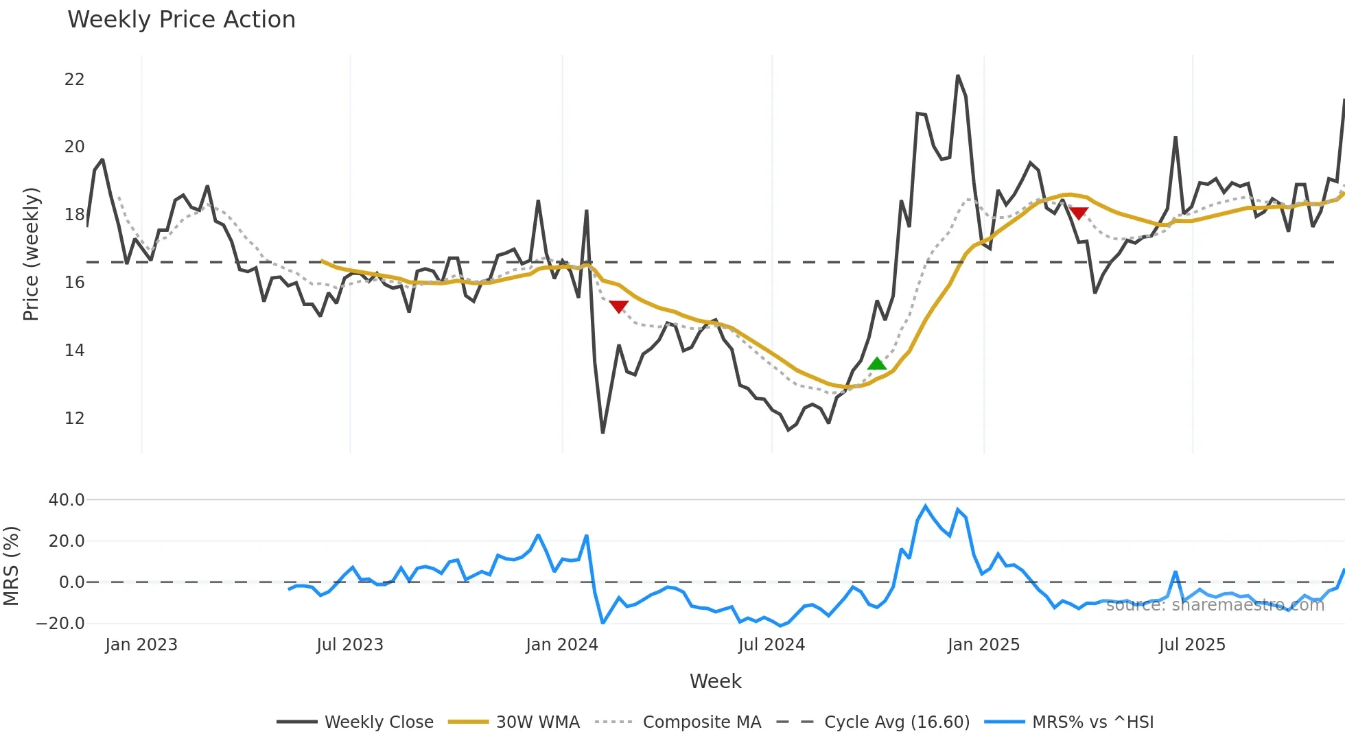 000985 weekly Price Action chart, closing 2025-11-10