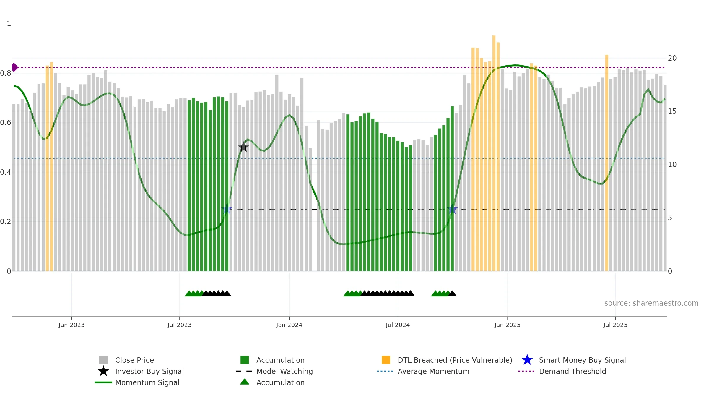 000985 weekly Smart Money chart, closing 2025-09-22.