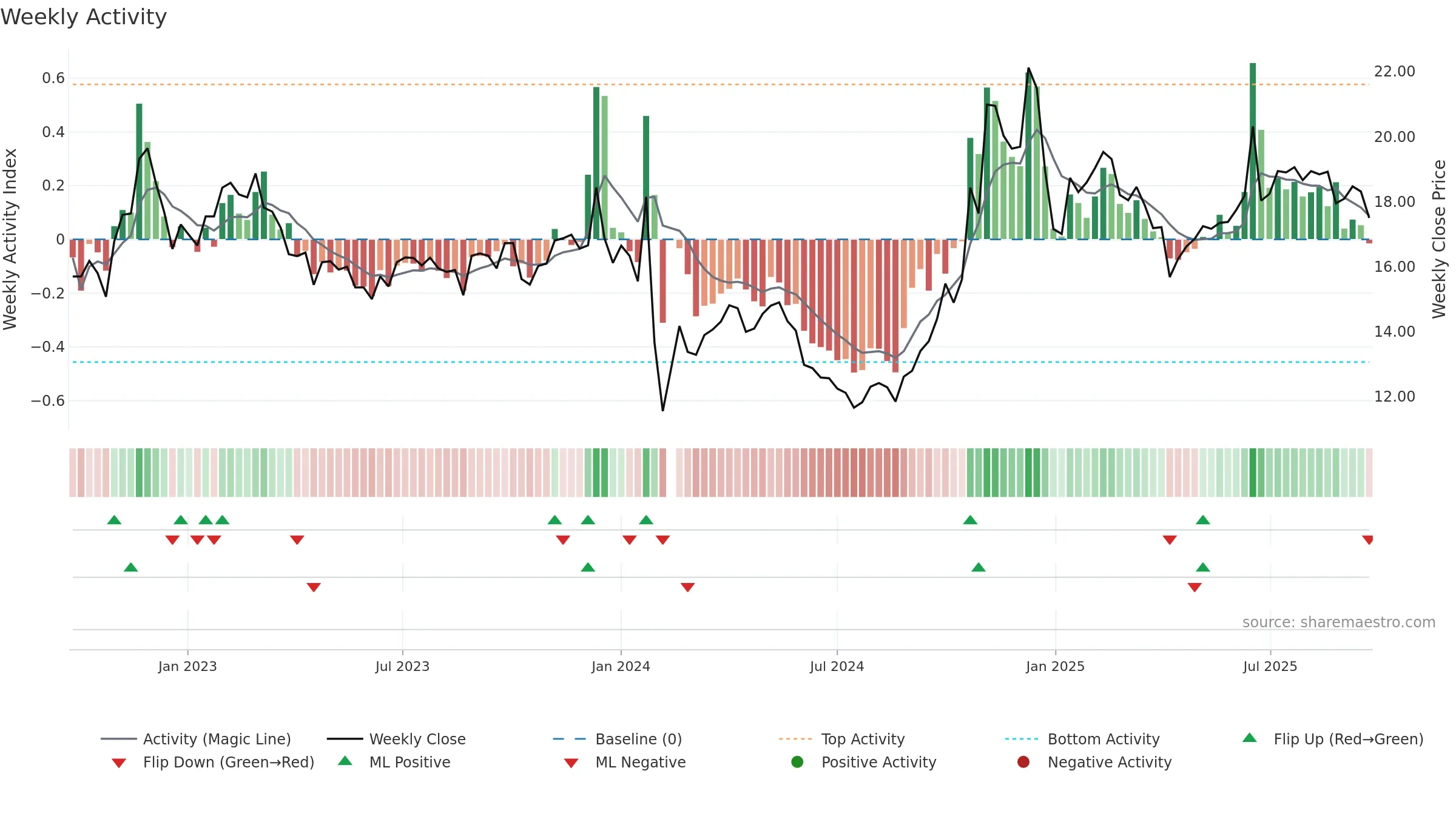 000985 weekly Activity chart, closing 2025-09-22.