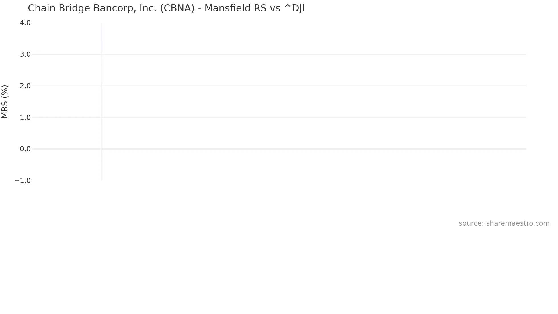 CBNA Mansfield Relative Strength chart