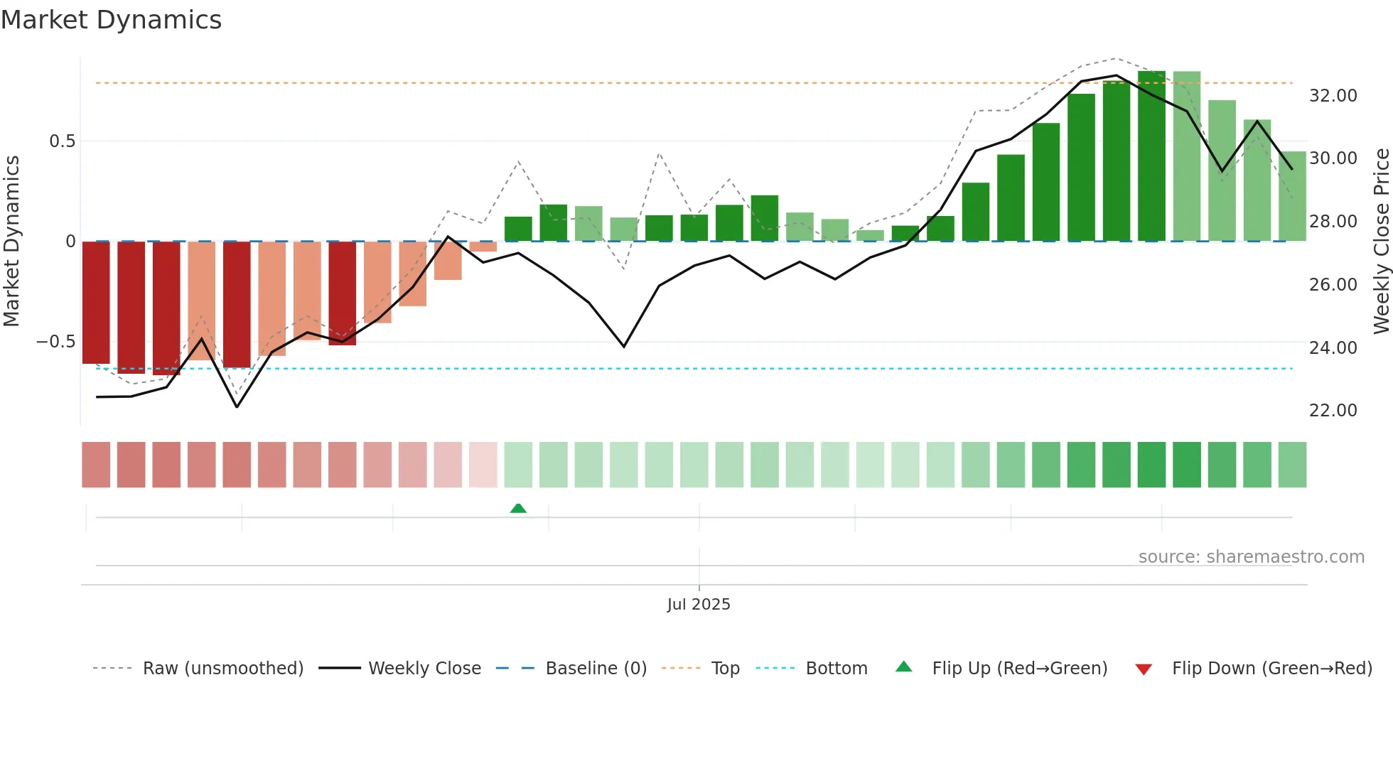 CBNA weekly Market Dynamics chart