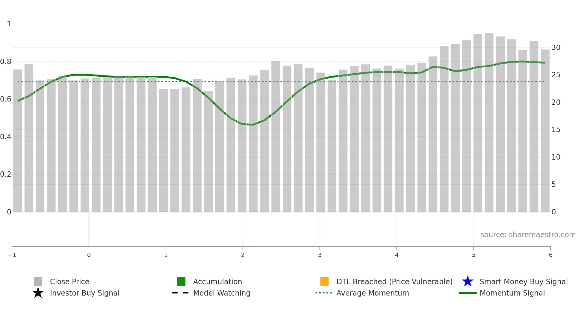 CBNA weekly Smart Money chart