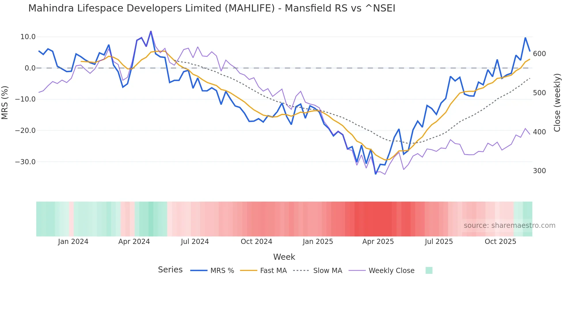 MAHLIFE Mansfield Relative Strength chart