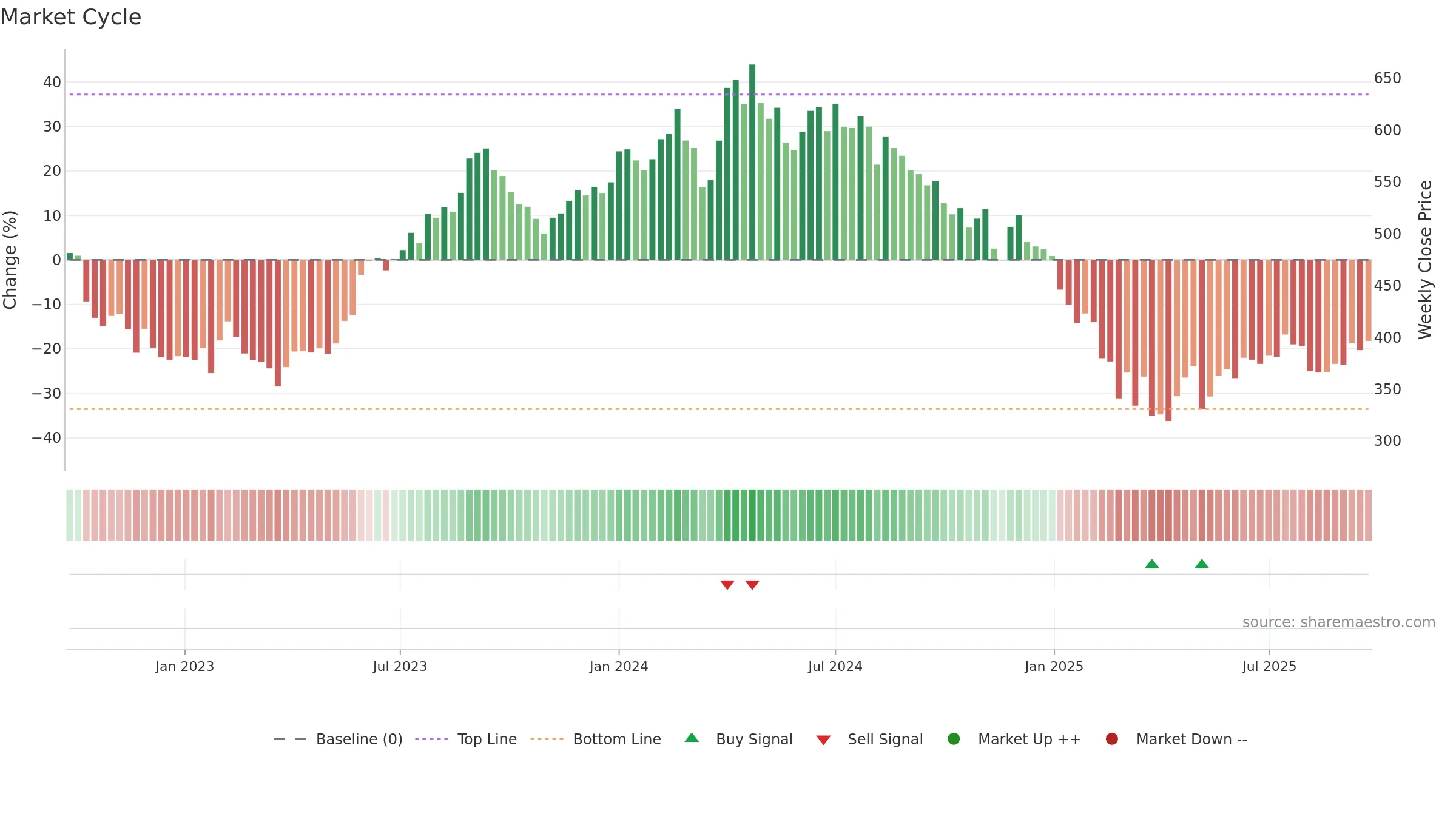 MAHLIFE weekly Market Cycle chart, closing 2025-09-22.