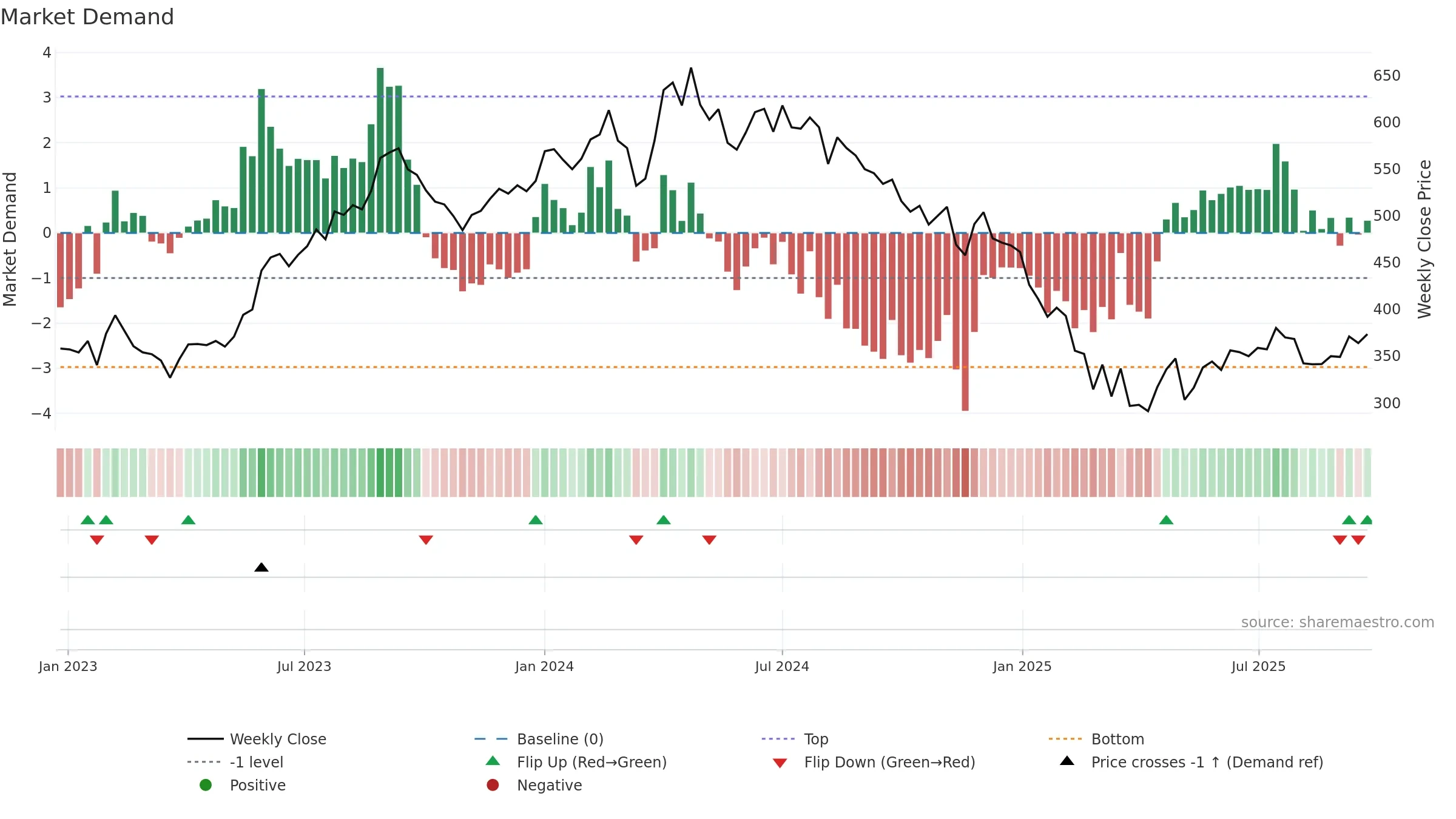 MAHLIFE weekly Market Demand chart, closing 2025-09-22.