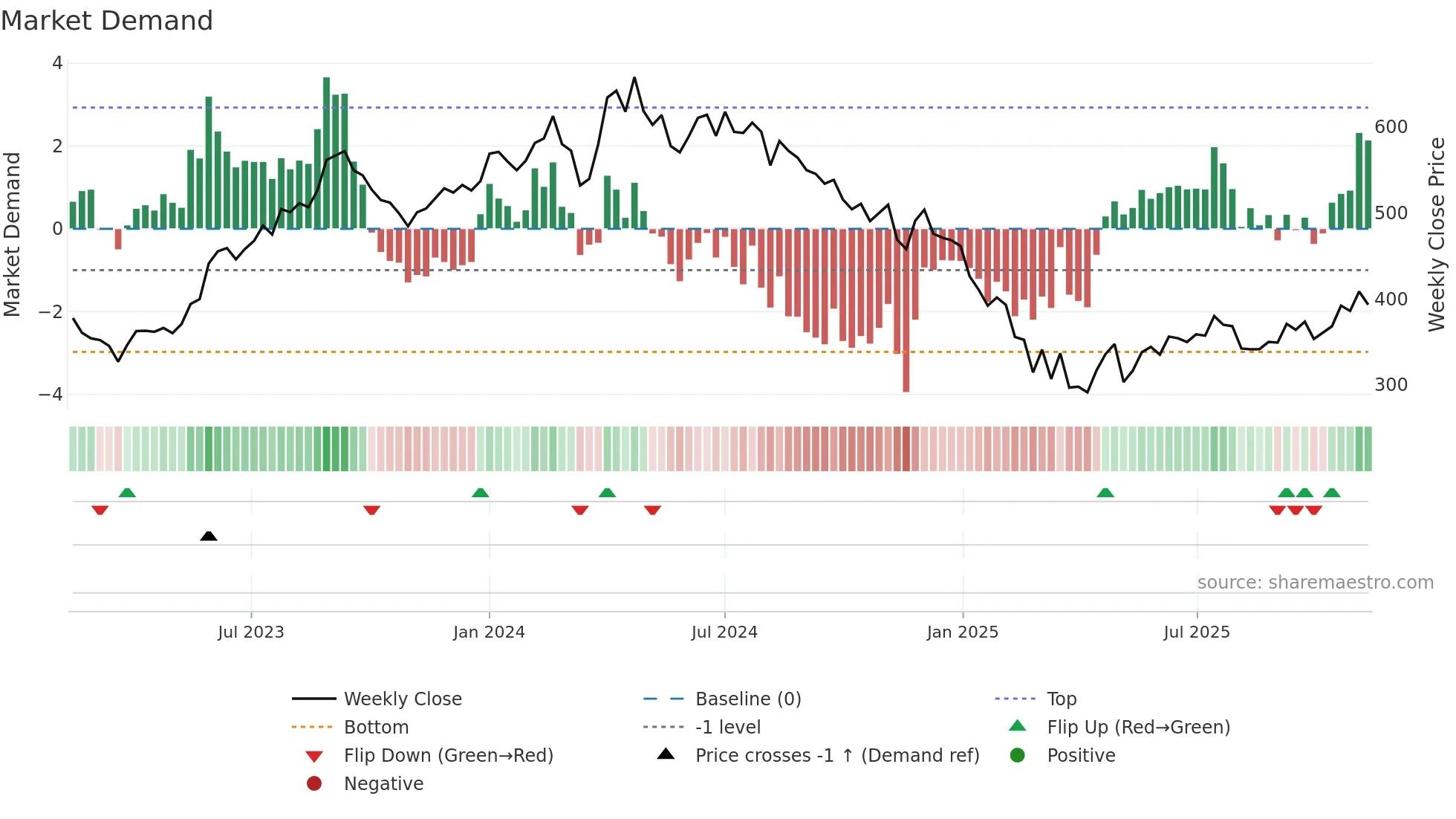 MAHLIFE weekly Market Demand chart